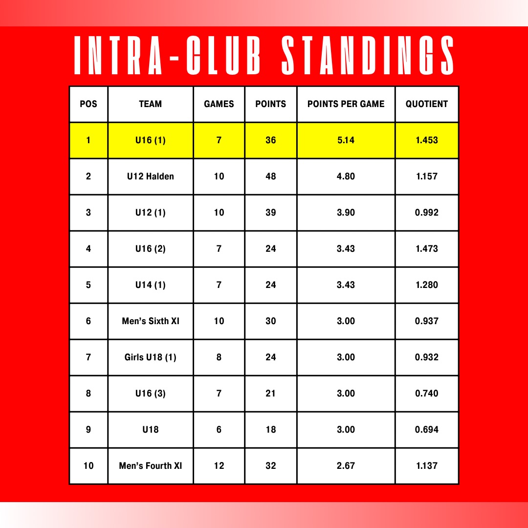 As we head into the final months of the season, this is how the top 10 of our intra-club standings are shaping up 🦈
Leading the way are the U16 1st Team, setting the benchmark for 25/26.
With Jonty Ryan currently the 4th highest run scorer in the competition and Riyan Prajapati sitting 2nd on the wicket-takers list, they look forward to a hopefully successful finals run.
The strong presence of our junior teams throughout the top 10 is a huge positive and highlights the depth and strength of our development pathway, a great sign for the future of the club!
Teams are ranked by Points Per Game (not total points) so sides who’ve played more or fewer matches are compared evenly. Quotient is then used as a tiebreaker, rewarding overall performance and consistency.