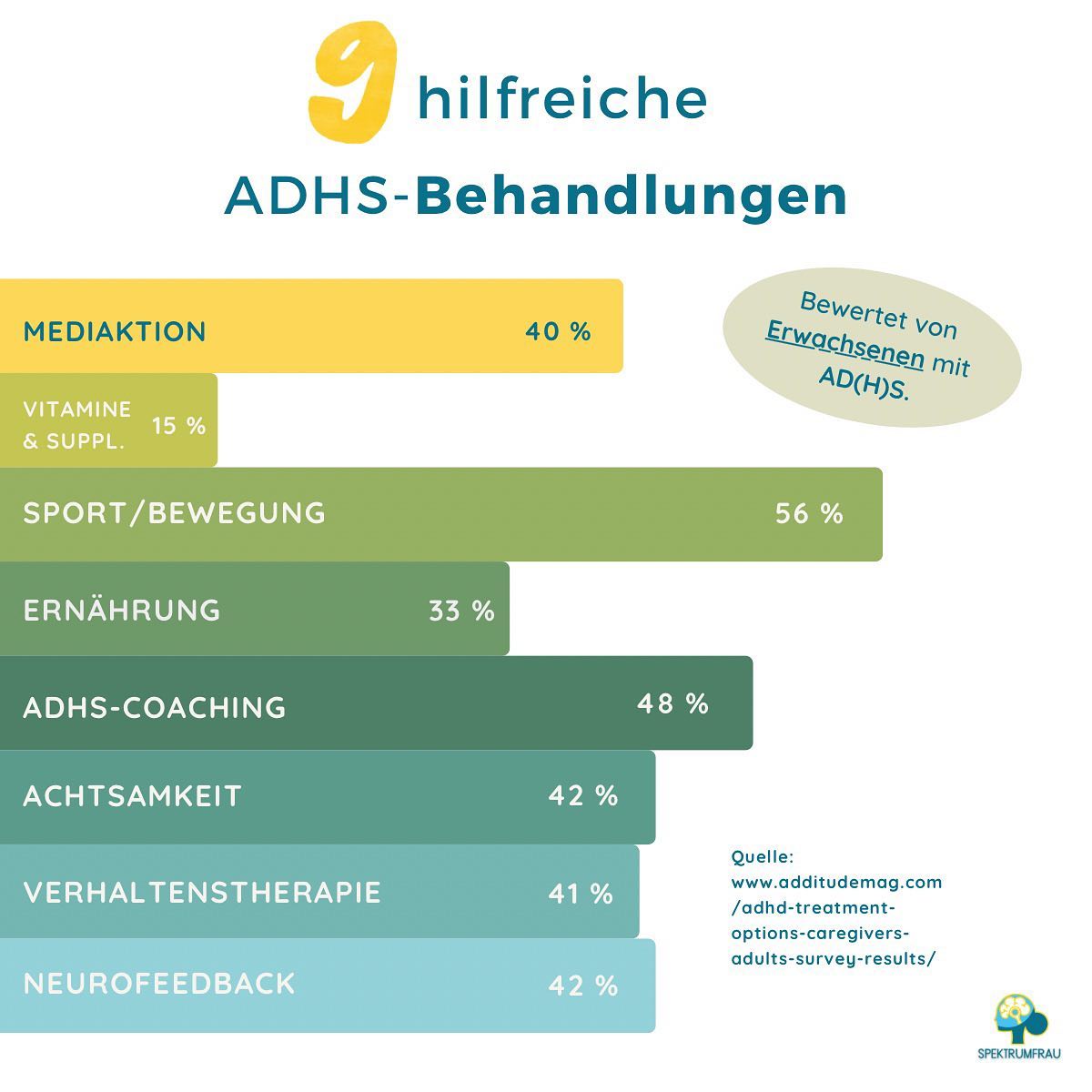 Welche davon hast Du schon ausprobiert? 🤔😊
Viele „frisch-Spät-Diagnostizierte“ 🤓✌️ stellen sich die Frage:
🤷♀️ „Welche Behandlungsmöglichkeiten gibt es und, welche davon wäre für mich passend?!“
💡Die Grafik zeigt nicht Alle, aber die bewährtesten „Behandlungen“ für die ADHS-Symptomatik/Phänome im erwachsenen Alter.
💫 Dabei ist wichtig zu verstehen, dass sich die einzelnen Methoden/Maßnahmen nicht gegenseitig ausschließen, sondern positiv verstärken!!!
💫 Und mit wachsenden Verständnis für das eigene ADHS, sowie Lebensveränderungen, einzelne Maßnahmen, als mal mehr und weniger hilfreich empfunden werden.
Sei so lieb und teile Deine Erfahrung …
💐 Welche Behandlungen/Unterstützung hast Du schon ausprobiert?
💐Welche nutz Du aktuell?
💐Welche sind für Dich am hilfreichsten?
Liebe Grüße,
Deine Anja 🙋♀️💫🍀
#spektrumfrau #adshalltag #adhserwachsene #adhs #mentalegesundheit #adhsfrauen #adhssfrau #frauenhelfenfrauen #neurodiversität #adhsleben #psychoedukation #psychoeducation #selbstorganisatiion #neurodivergent #frauenmitadhs #emotionaleintelligenz #aufmerksamkeitsdefizit #prokrastinationm #aufschieberitis #mannheim #selbthilfe #coachingfürfrauen
*Diese Zahlen/Daten stammen aus einer amerikanischen Umfrage mit ca. 1500 Teilnehmer/innen. Die Quelle findest Du neben der Grafik. 🤓