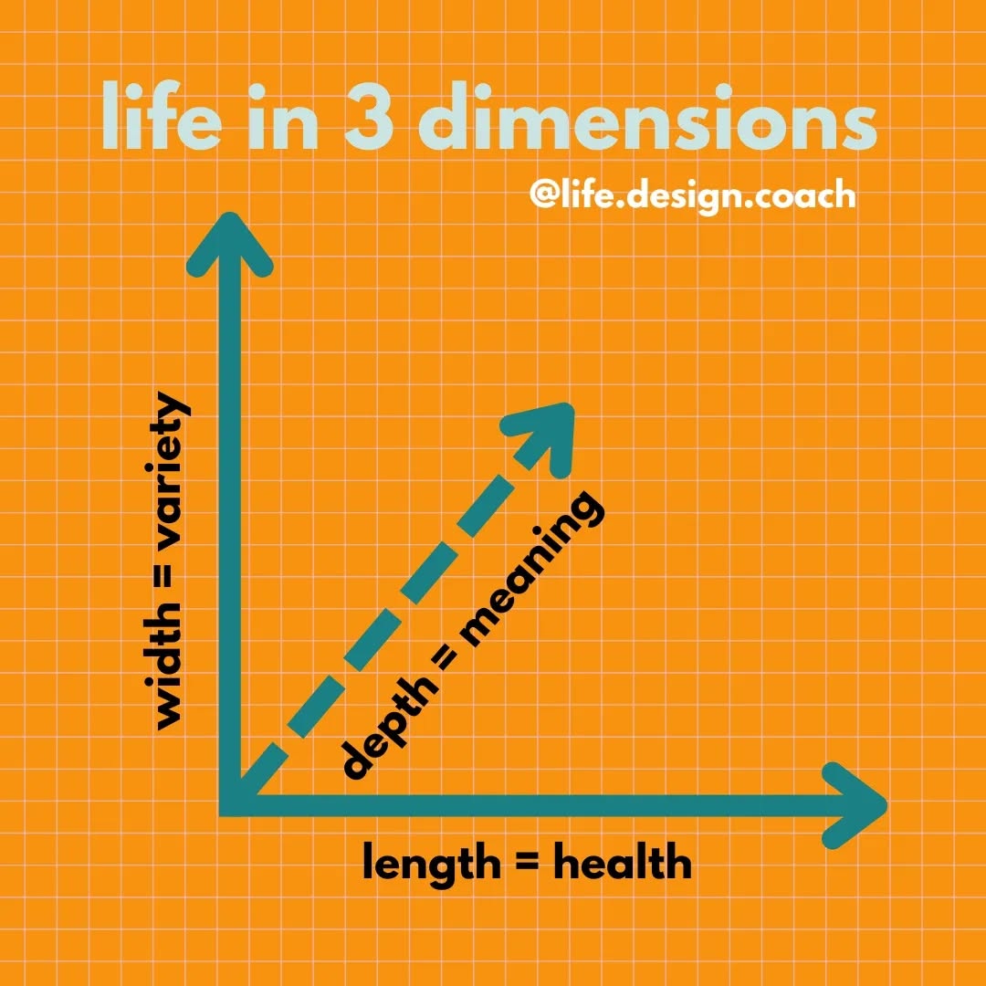 Are you pursuing life in all 3 dimensions? Are you trying to increase the length on all axes?
Many people are so concerned with increasing the duration, living longer but not better, when depth and width might create greater quality and happiness.
All three should be considered to live your best life. So, what can you do to ensure you are working on all three?