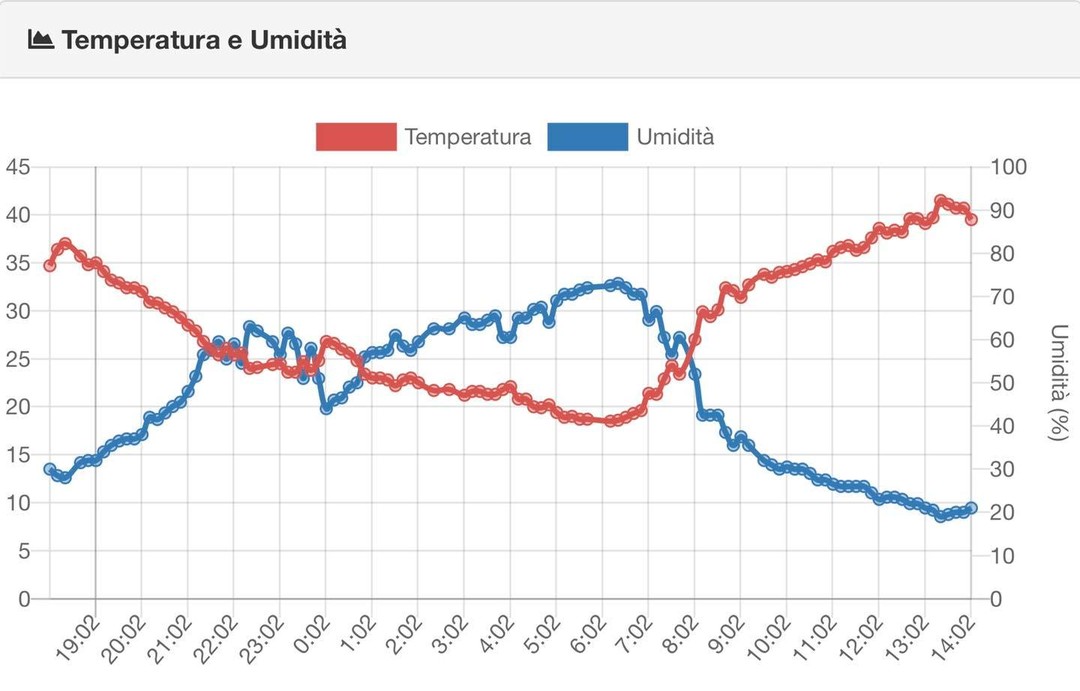 🌡 Questa la situazione da noi in provincia di Siena, Toscana, dalle ore 9:00 oltre 30 gradi per toccare 41.5 poco dopo le 13:00.
E dalle vostre parti come è la situazione?