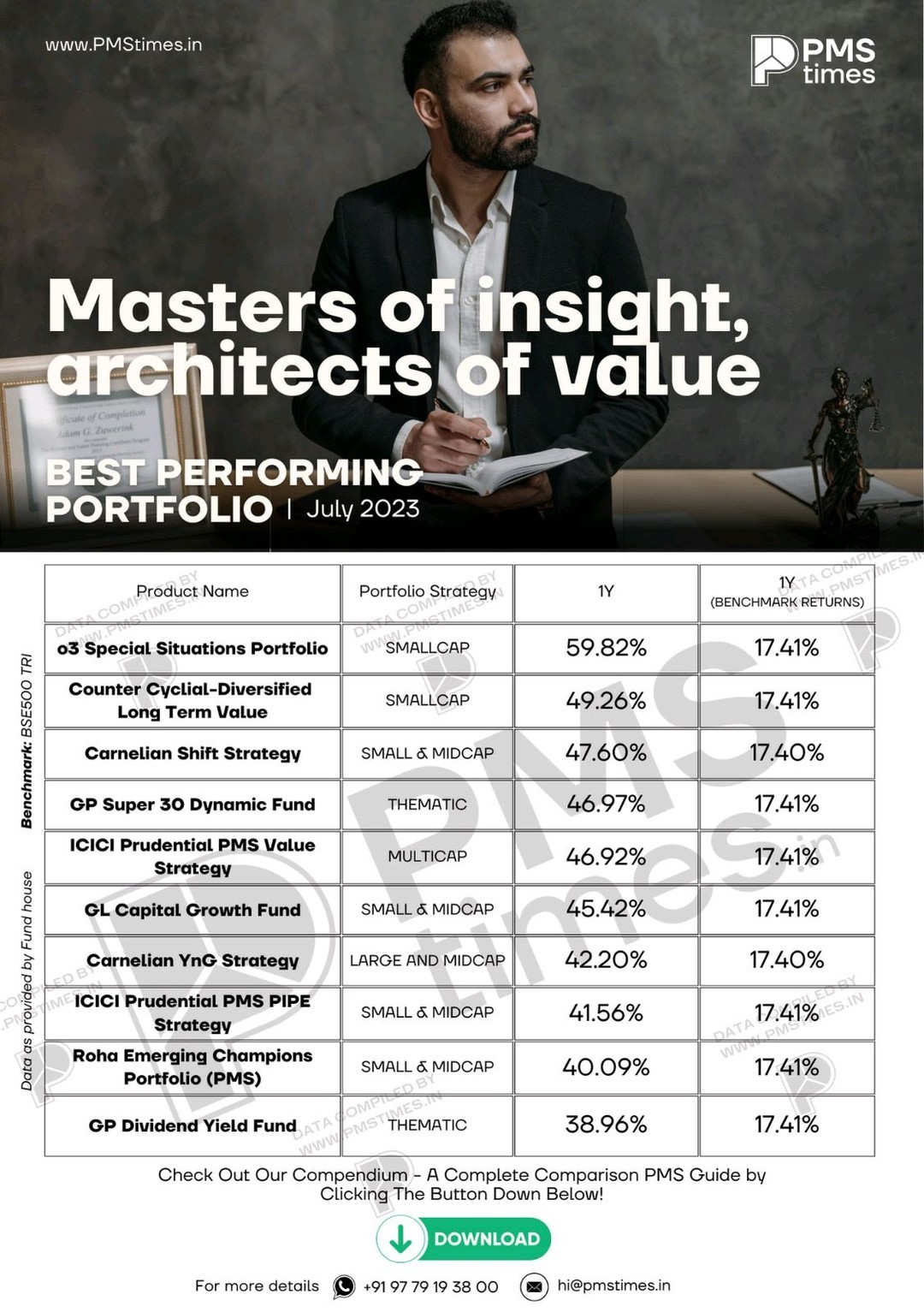 Unveiling insights, one fund at a time! As PMStimes is dedicated to empowering investors with the knowledge they need to make informed decisions, we are dedicated towards assisting them in their relentless efforts towards smarter investments for their clients!
Showcasing our latest creation, a spotlight on the top 10 best-performing funds from the month that was! Check it out!
.
.
#brandbuilding #design #branddesign #socialmedia #pmstimes #ourbrand #creativeagency #marketingagency #brandidentity