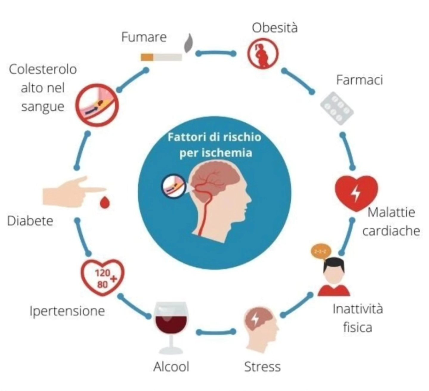 IMPARA CON #dottorscarcia ecco i principali fattori di rischio degli eventi ischemici. Non è mai tardi per prevenire #imparare #assistenzainfermieristica #prevenzione