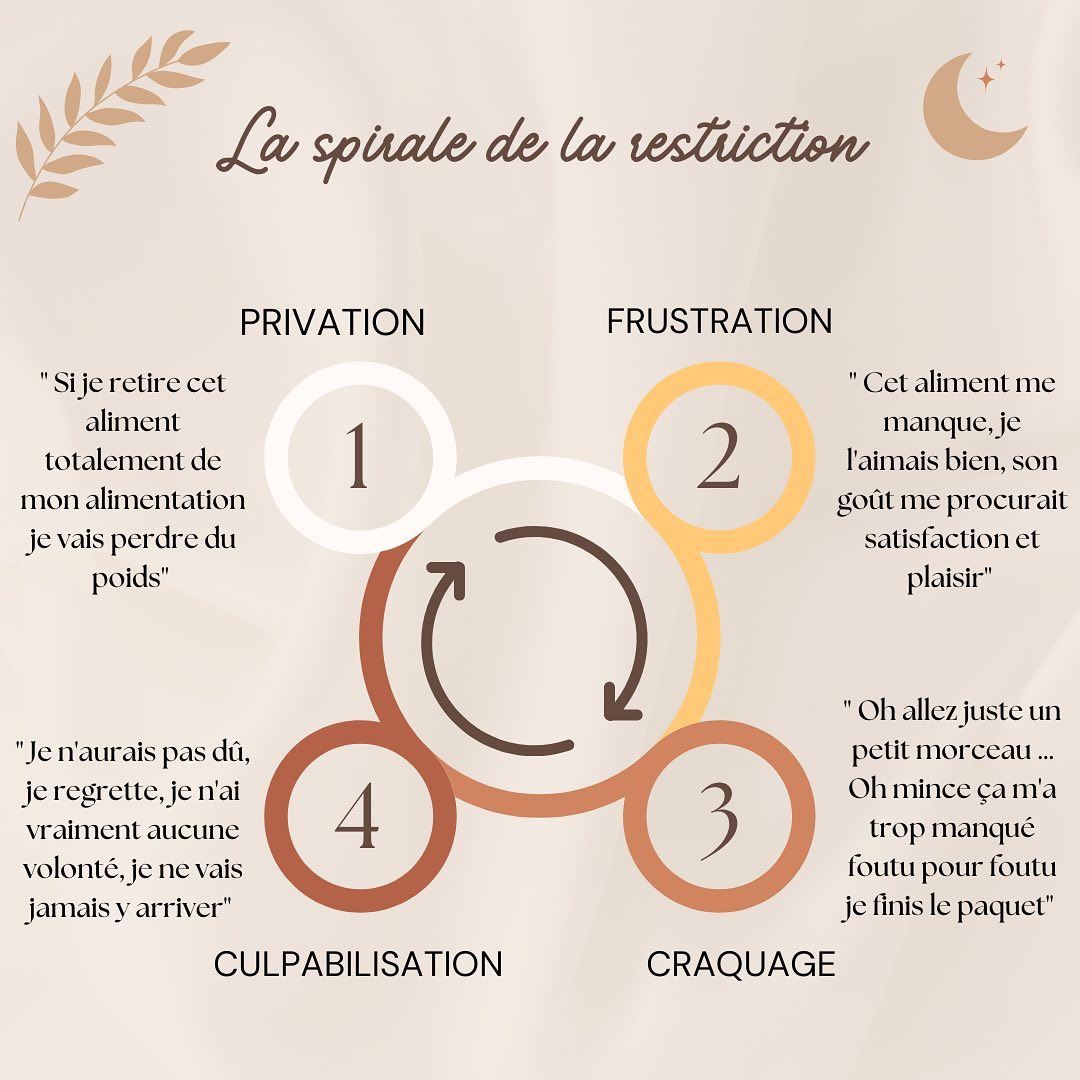 ✨Une solution pour en sortir c’est de comprendre qu’il n’y a pas de bon ou de mauvais aliments (hors pathologie nécessitant un retrait ou diminution spécifique) mais que ce n’est qu’une question de fréquences et de quantités.
🙅🏼♀️S’interdire complètement un aliment amène de la frustration, cette frustration est légitime, au même titre que si on interdit à un enfant de sauter dans un flaque d’eau ça frustration va l’amener à sauter à pied joint dedans.
💡Bien souvent cette privation naît des idéaux de la culture des régimes comme : le gras fait grossir, le sucre est mauvais pour ma santé, …
🤍Hors l’alimentation est bien plus subtile et individuelle que cela.
👎🏻Le risque de cette spirale et de commencer à s’interdir des aliments c’est que cela est une porte ouverte aux troubles des conduites alimentaires (TCA)
🌼Je comprends ton envie de perdre du poids, mais il y a d’autres solutions, avec douceur et bienveillance envers soi et son alimentation
•
🌾 Elodie Bernard Diététicienne Nutritionniste
✨ Consultation à distance, domicile à Cholet & cabinet Angers :
🌙 17 rue de Chantilly 49000 Angers
🍋 elodieb.diet@gmail.com
🌻 hellorecettediet.fr
☀️prise rdv Doctolib
•
#pertedepoids #tca #dieteticienne #dietetique #nutrition #alimentation #alimentationintuitive #mangersain #mangermieux #alimentationbienveillante #bodypositive #manger #sante