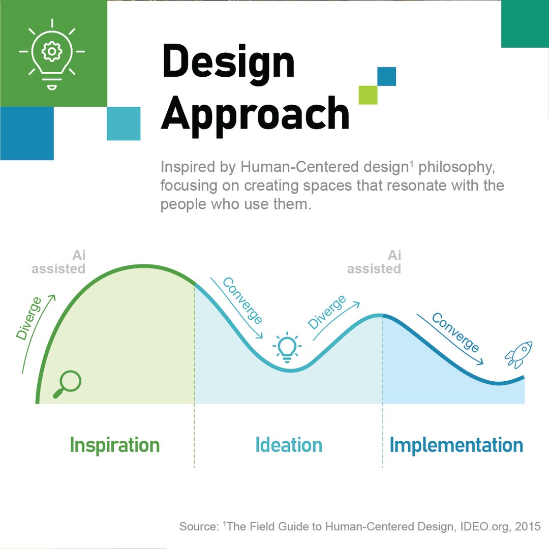 Peek into our design approach, rooted in human-centered design philosophy. We create spaces that resonate with those who use them. 🌟✨
#HumanCenteredDesign #SpaceThatSpeaks
#CitavisID