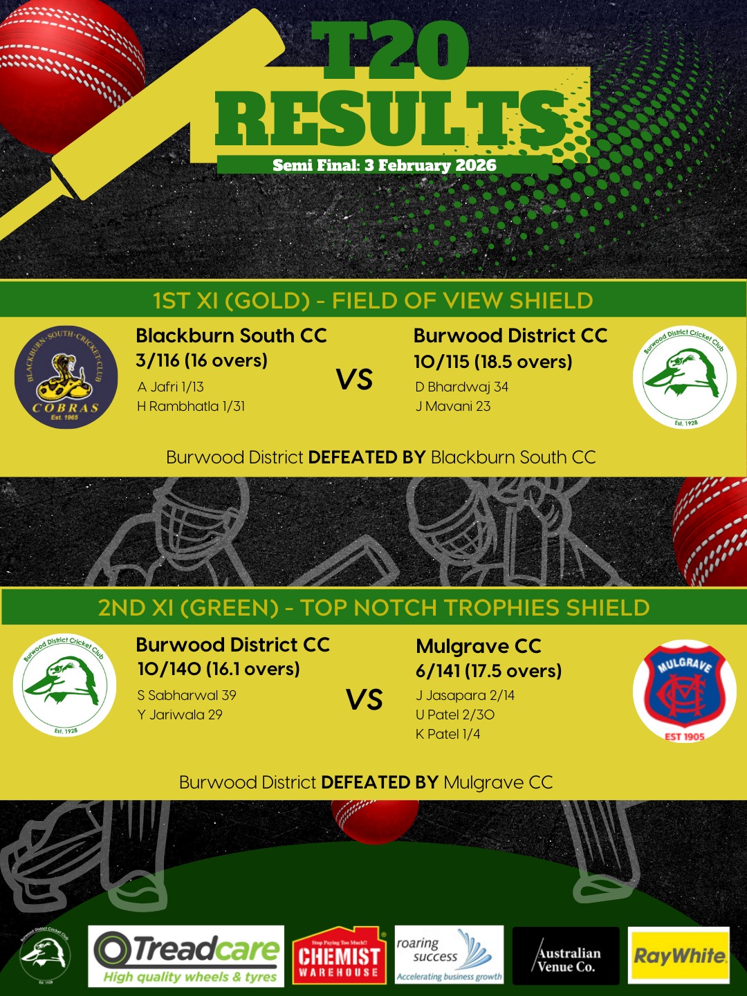 🏏 T20 SEMI-FINAL RESULTS | BDCC 💚💛
A tough night in the knockouts for the Burra Boys, but plenty of fight and pride shown under pressure in both semi-finals.
1st XI (GOLD ) - Field of View Shield
Burwood District CC went down to Blackburn South CC by 7 wickets. A strong contest in a high-stakes game, with the group giving it everything on the big stage.
2nd XI (GREEN) - Top Notch Trophies Shield
BDCC were defeated by Mulgrave CC by 4 wickets in another hard-fought semi-final. Effort and intent were there right through, just falling short in the final moments.
Thanks to all the boys who played in our T20 competition this season! Not our day, but looking forward to giving it another crack in season 26/27
Go well, Burra 💚💛