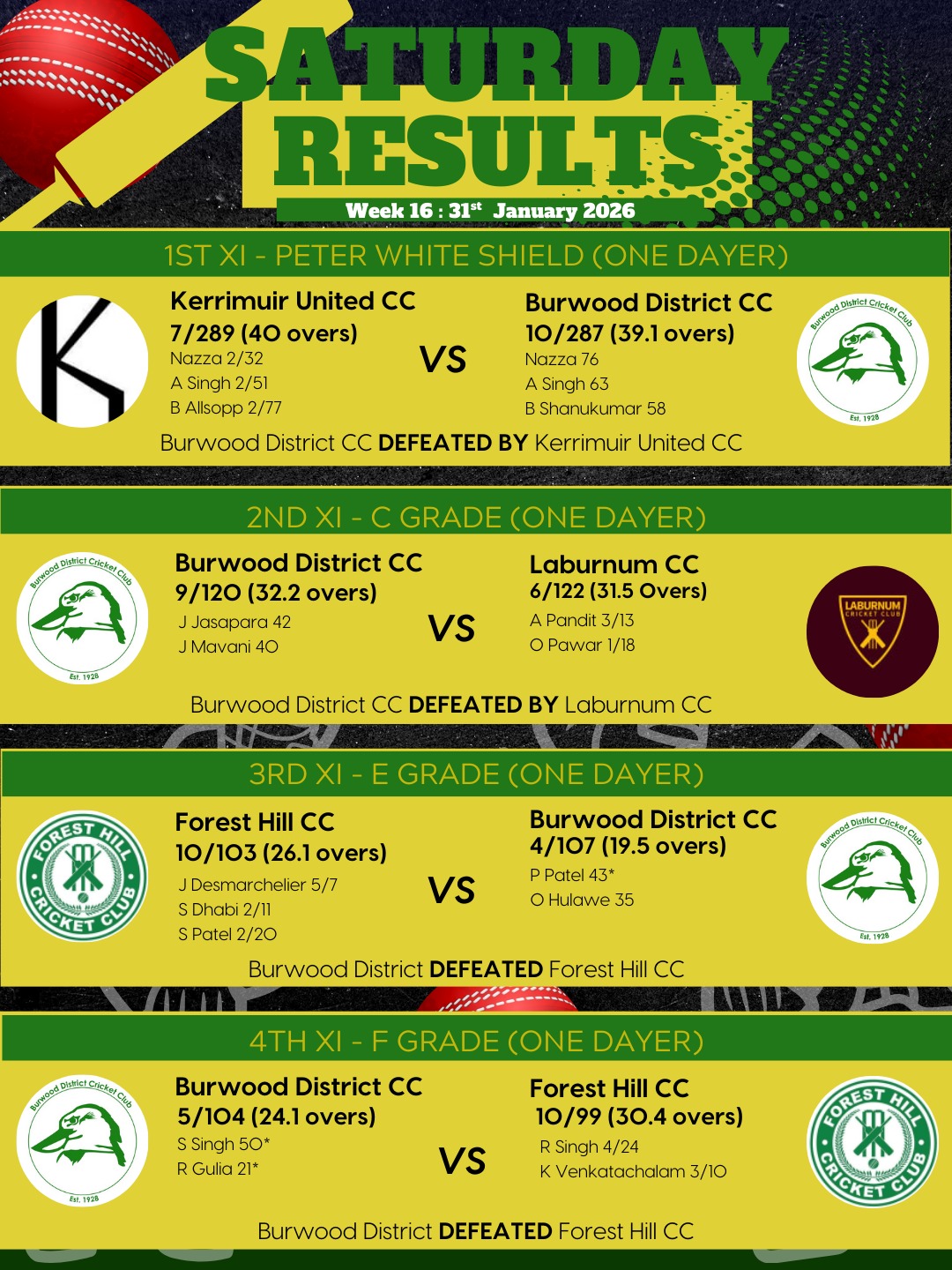 🏏 WEEKLY RESULTS | WEEK 16 💚💛
Another weekend of high effort and strong intent from the Burra Boys, with narrow margins, hard-fought contests, and momentum building across the grades.
1st XI – Peter White Shield
A heart-breaking finish at Springfield Park, with Kerrimuir United CC edging BDCC by just 2 runs. A massive fight from the Burras right to the final moments — plenty of character shown in a game that could’ve gone either way.
2nd XI – C Grade
A competitive battle against Laburnum CC, with BDCC pushing hard before going down by 4 wickets. Strong effort throughout and another step forward in cohesion and belief.
3rd XI – E Grade
A calm and controlled performance from the 3s, chasing efficiently to defeat Forest Hill CC by 6 wickets. Composed cricket and a well-earned win.
4th XI – F Grade
The momentum keeps rolling for the undefeated 4s, securing a 5-wicket win over Forest Hill CC. Consistency, confidence, and teamwork continue to define their season.
Vets XI – A Division
A tough contest against Box Hill North Super Kings CC, with BDCC falling by 40 runs. This marked the final game of the season for our Vets, who showed great commitment throughout the campaign.
Close games. Strong resolve. Wins and lessons alike. We stick together, keep competing, and go again.
Up the Burras 💚💛