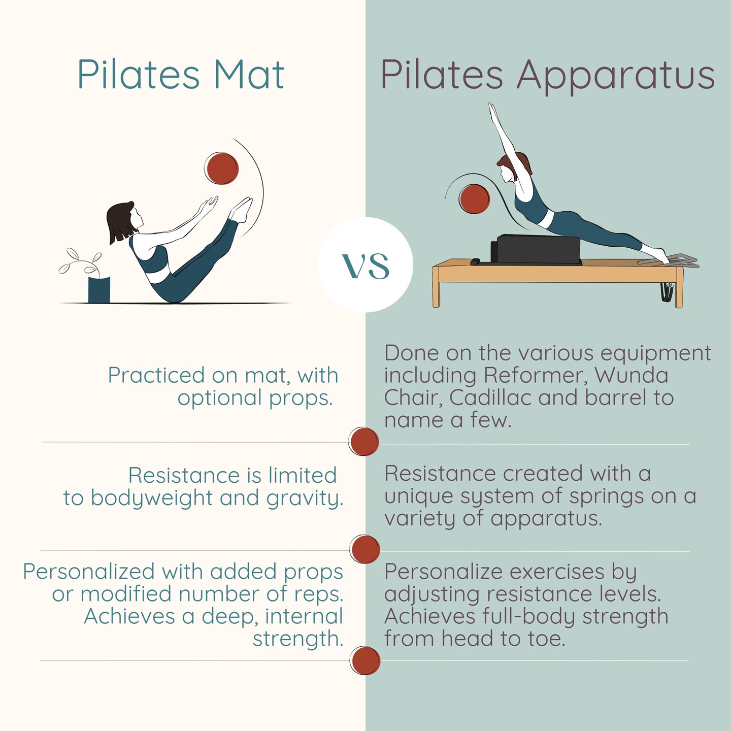 What are some of the differences between Pilates Mat and Pilates Apparatus? Glad you asked!
.
.
.
.
#pilatesmat #pilatesmatwork #pilatesapparatus #pilates #moveyourbody