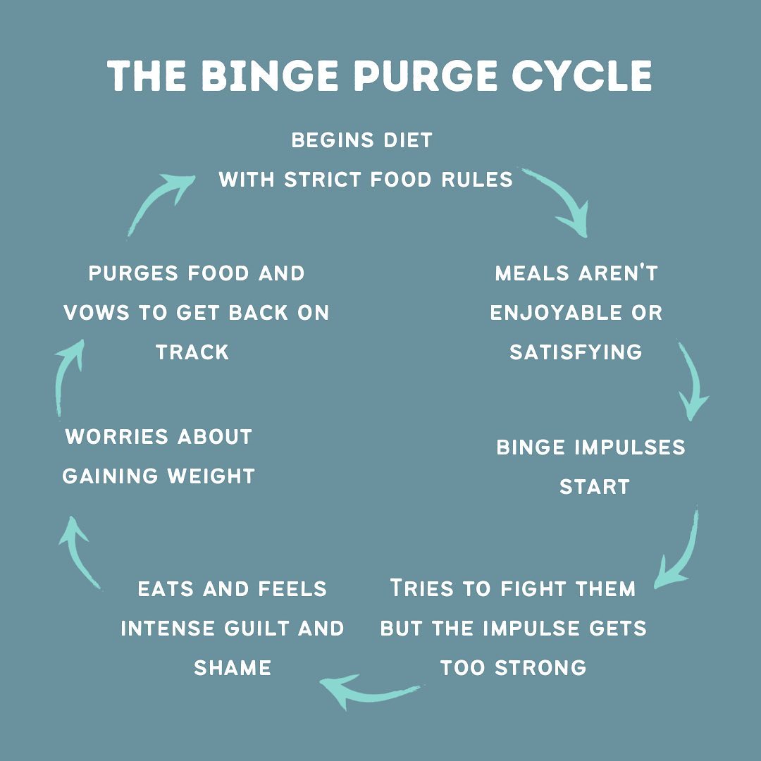 This is a very general idea of what the binge-purge cycle looks like. With my clients we often work to together to create a personalized chain of events because it gives us an opportunity to look at each step of the cycle and identify the best point to disrupt it!
Every cycle can be broken with the right support and intervention so if you find yourself stuck in a loop like this there are eating disorder professionals who are ready to help! ❤️
Like, Follow, and Share for more ED content!
Happy Flourishing! 🌱
#eatingdisorderrecovery #bulimia #eatingdisorderawareness #bodypositivity #beautystandards #mentalhealth #blackisbeautiful #lovetheskinyourein
#blackhistorymonth