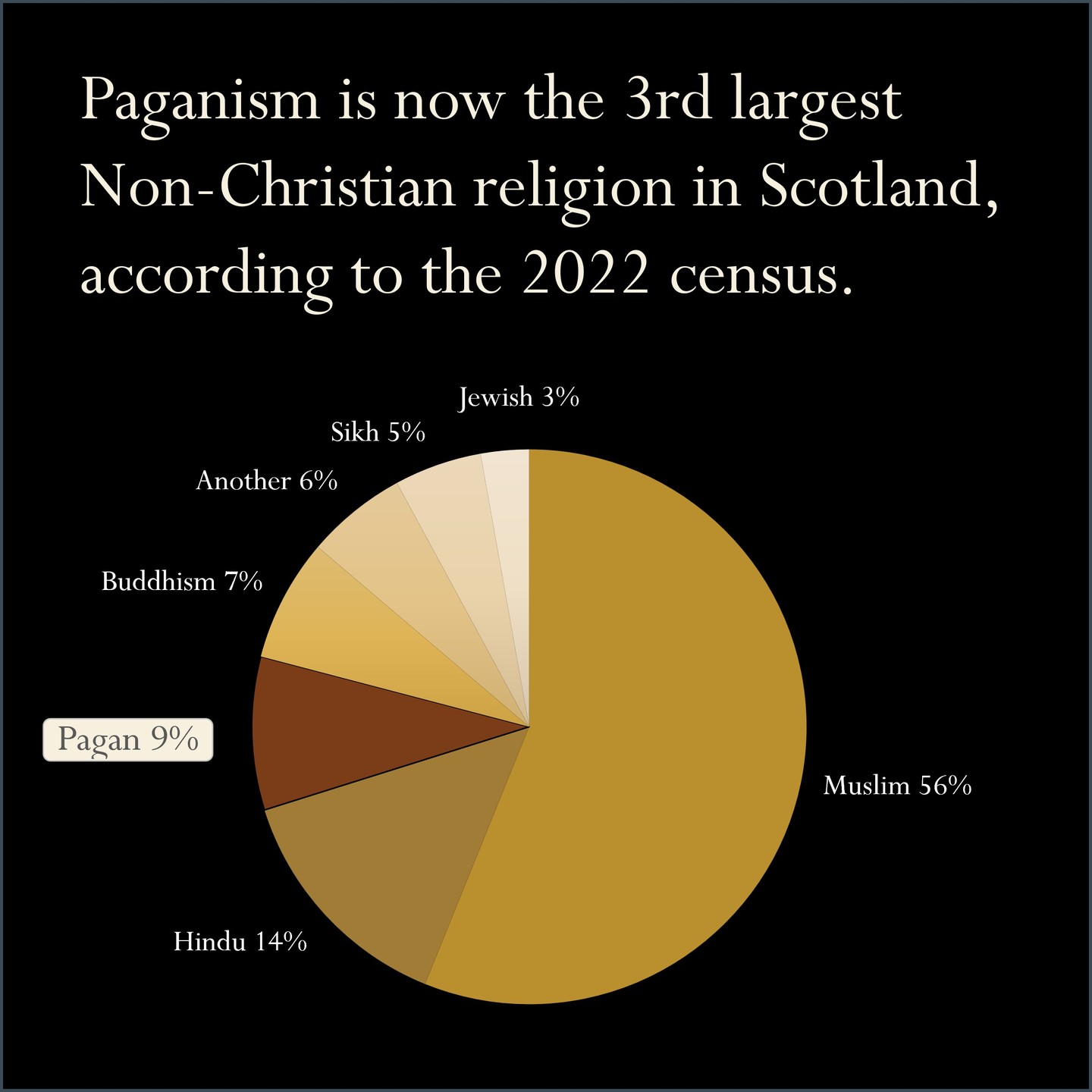 Results of the 2022 Scottish census was just released in May 2024, indicating there are over 19K individuals in Scotland identifying as Pagan. This newly added category ranks comparably to other major non-Christian religions like Hinduism and Buddhism. Non-Christian religions make up less than 4% of responses, with 39% identifying as Christian and a further 57% stating either no religion or not participating.
The full results can be viewed at:
www.scotlandscensus.gov.uk/2022-results/scotland-s-census-2022-ethnic-group-national-identity-language-and-religion/
__
#pagan #paganwitch#scottish#scottishpagan #druid #ukwitch #scottishcensus2022#paganfederation #unquietvoices #polytheism #celtic