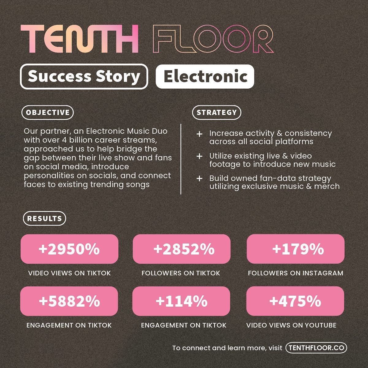 Another TENTH FLOOR success story showing off some INSANE growth for one of our clients in our first 60 days of working together!
Our partner, an electronic music duo with over 4+ billion combined streams and 2+ million followers across social media approached us to help bridge the gap between their live show audience and fans on social media, bring consistency across their channels, and connect their name to existing trending songs across platforms.
Here's a bit of the strategy we implemented to help the group achieve those goals:
1️⃣ Increased activity and consistency across all social platforms and developed a visual identity for the group that was easily recognizable and engaging
2️⃣ Utilized existing live show and tour footage to relieve artist time and introduce new music to audiences
3️⃣ Prioritized building owned data strategy, gathering super fans by utilizing exclusive music and merch drops
Within the first 60 days of our involvement, we’re so excited to see our partner’s growth:
📌 TikTok:
+5882% increase in total engagement on TikTok
+550% increase in total profile views on TikTok
+2950% increase in total video views on TikTok
+2852% increase in audience growth on TikTok
📸 Instagram:
+114% increase in total engagement on Instagram
+184% increase in total engagement on Instagram Stories
+179% increase in new followers on Instagram
📺 YouTube:
+475% increase in total views on YouTube
📘 Facebook:
+366% increase in total posts on Facebook
+2320% increase in total engagement on Facebook
Not to mention, we’re proud to have helped them hit the “algorithm jackpot” a few times with short-form content reaching a combined 12+ million views in just a few months. As always, thank you to our partner for trusting us and we’re so excited for what 2024 has in store!
#musicindustry #digitalmarketing #agency #freelance