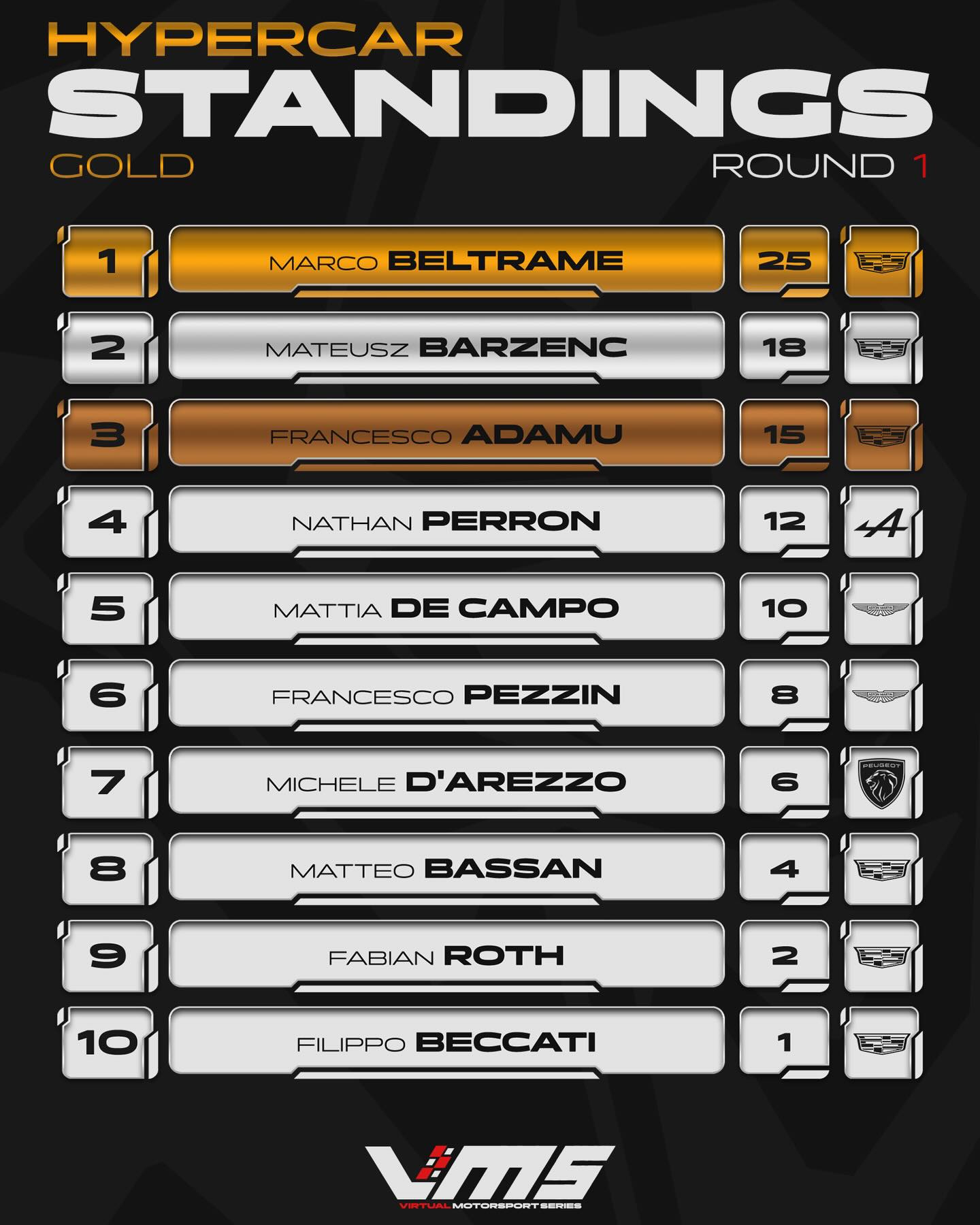 Results are in for our First Round of the Gold Split in our Pro Series! If you missed the race make sure to catch up on our YouTube channel.