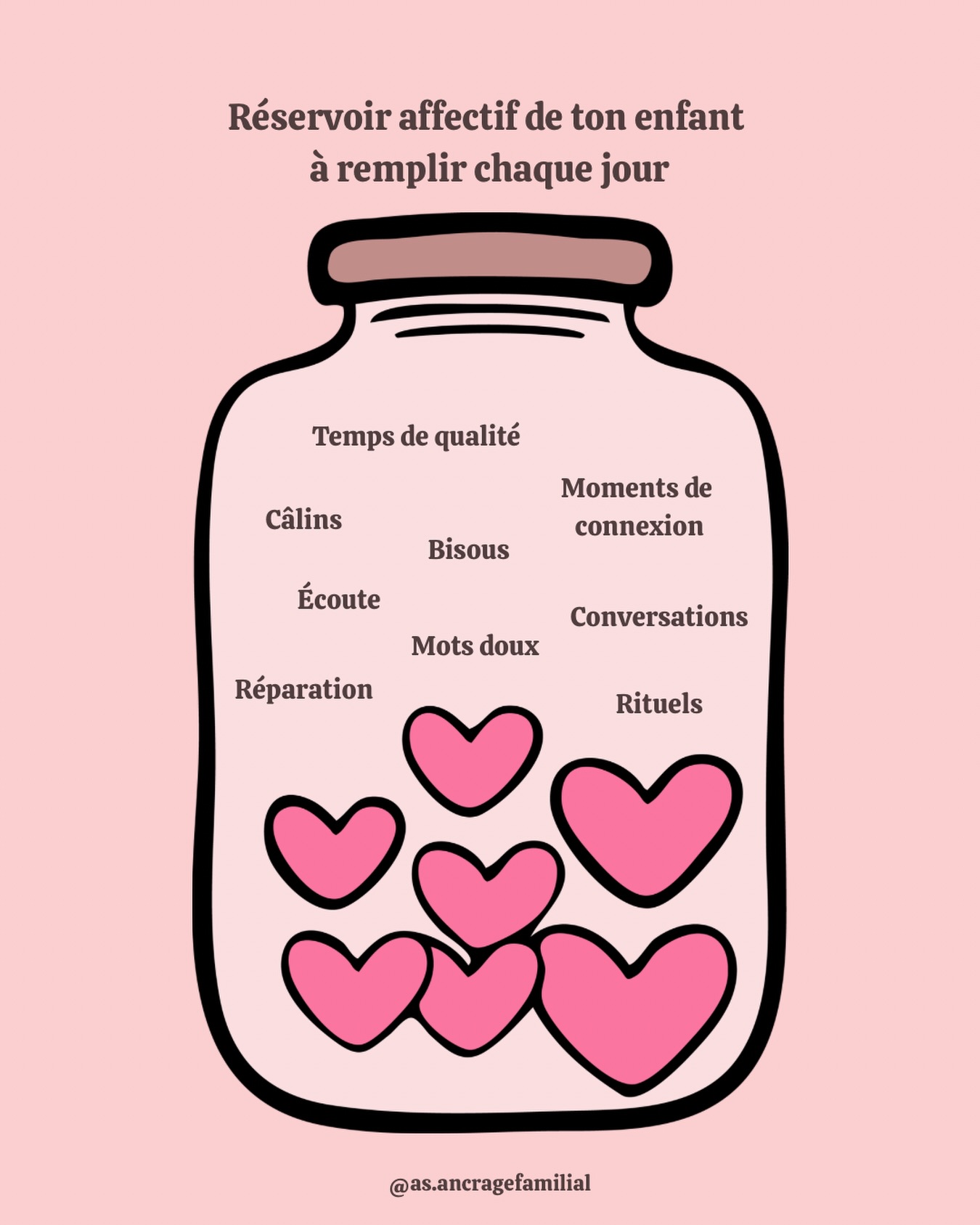 Les parents,
On parle souvent du réservoir affectif pour illustrer les besoins émotionnels de base des enfants.
La recherche en développement de l’enfant et en attachement montre que ce réservoir se remplit surtout par des expériences répétées de connexion sécurisante.
Ces gestes simples nourrissent le sentiment de sécurité et soutiennent la régulation émotionnelle de l’enfant.
Un enfant dont le réservoir est suffisamment rempli a généralement plus de ressources pour collaborer, s’exprimer et traverser ses émotions. Et dans les périodes plus exigeantes, ce réservoir a simplement besoin d’être rempli plus souvent.
Parce que le lien au quotidien fait toute la différence.