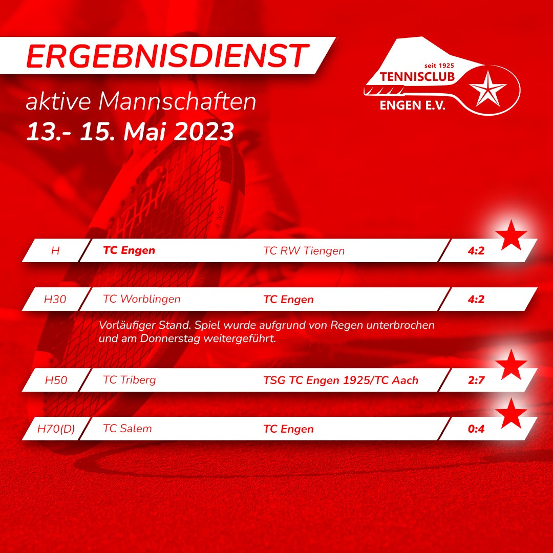 Ein sportlich erfolgreicher Wochenauftakt ist unseren Mannschaften geglückt.
Alle Mannschaften konnten einen Sieg verbuchen außer unsere Herren 30 – aber – es ist alles offen, denn das Spiel musste aufgrund von Regen unterbrochen werden. Am Donnerstag bietet sich unseren H30 die Chance das Blatt zu wenden (aktueller Stand nach den 6 Einzelmatches: 2:4).
Wir wünschen viel Erfolg bei den verbleibenden 3 Doppelpartien der H30 am Donnerstag in Worblingen.
#tcengen #tennisclubengen