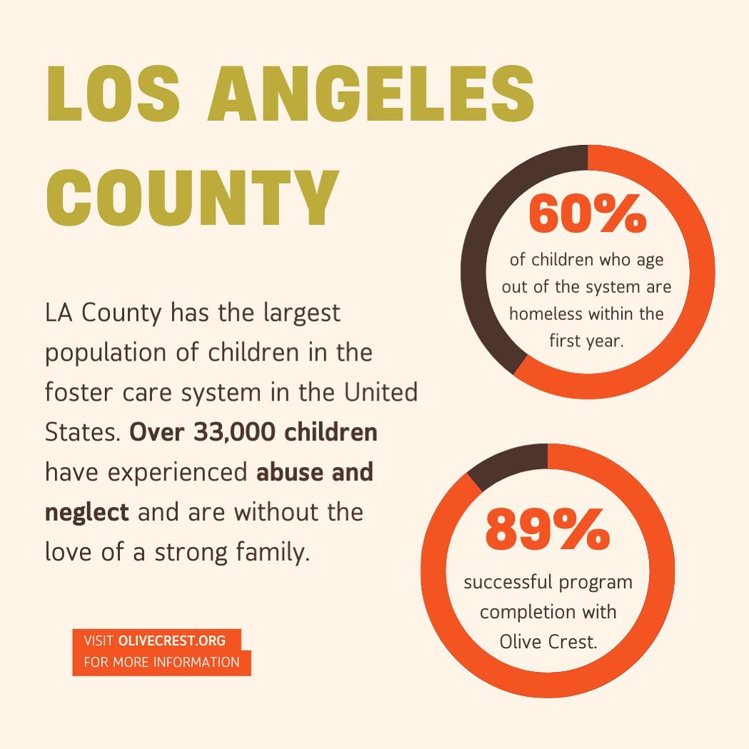 Want to know how you can help? Visit @olive.crest to donate or volunteer. Just $21 a month can keep a child safe and cared for.
#thesantacause #thesantavw #thesantacrew #olivecrest #nonprofit #charity #donation #fostercare #huntingtonbeach #orangecounty #losangeles