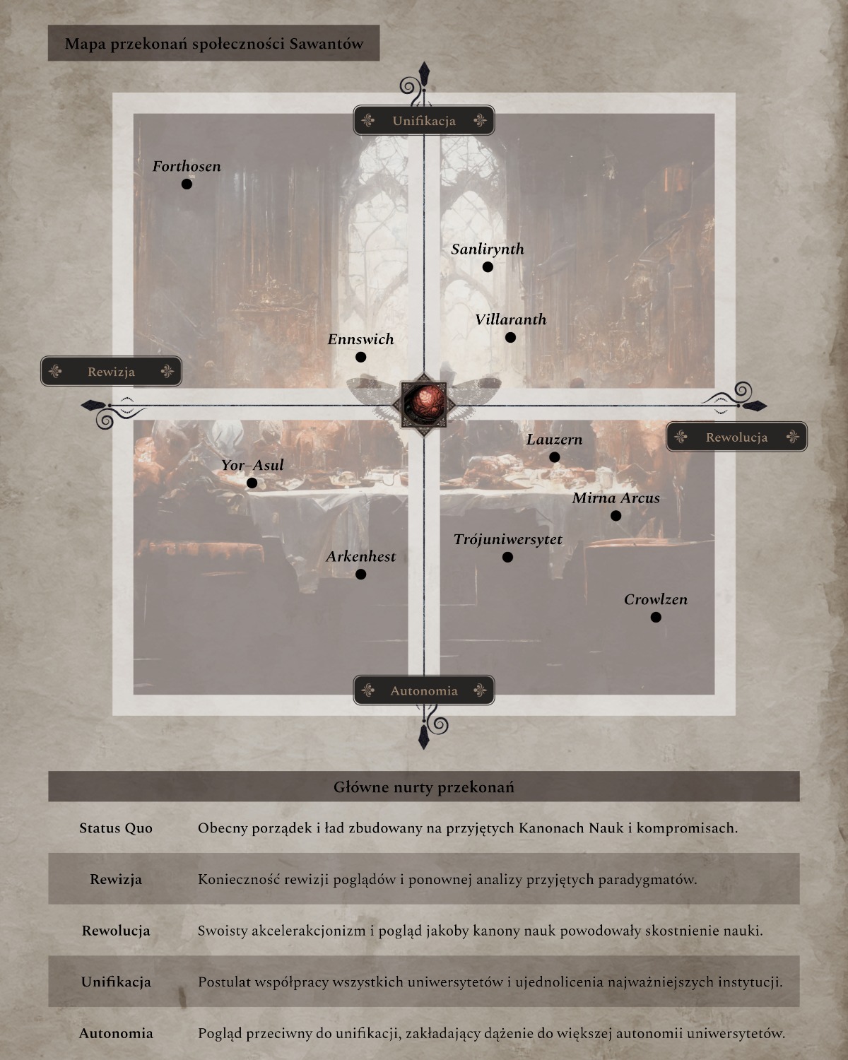 👁️ Dziś trochę o polityce 👁️
Prezentuję pierwszy polityczny kompas Karhorry. Jeśli myśleliście, że Sawanci dzielą się tylko na „dobrych adeptów” (👮) i „złych renegatów” (🦹), to ten post dorzuci do tego obrazka przynajmniej jedną warstwę więcej.
🎓 Jakie relacje panują między uniwersytetami?
Na wstępie jedno zastrzeżenie. Władze uczelni nie są tożsame z całą społecznością akademicką. Opisywane tu „linie ideowe” to nie manifesty, lecz wypadkowa interesów, ambicji i dawnych urazów. No, ale po kolei...
↔️🏛️ Pierwsza oś sporu: unifikacja kontra autonomia
Najbardziej fundamentalny konflikt dotyczy napięcia między dążeniem do wspólnego ładu a chęcią zachowania pełnej niezależności.
✨📜✨ Na krótki czas spór ten zażegnał Kanon Nauk Matematycznych Ludwiga Kohna, a później także Kanony Biologii i Inżynierii. Autorytet Kohna sprawił, że uniwersytety, przynajmniej oficjalnie, zaczęły działać w duchu współpracy. Kwitły sympozja, a punkt ciężkości świata akademickiego przesunął się ku unifikacji.
🔐📚 Po Kohnie: powrót do partykularyzmu
Po jego śmierci wiara w wspólny porządek zaczęła słabnąć. Coraz więcej uczelni marzyło o większej autonomii: zazdrośnie strzegąc badań, podważając jurysdykcję Bladych Masek, tworząc własne struktury kontroli.
🕊️⚔️ Na powyższe najostrzej reagowało (i reaguje) Sanlirynth. Teraz Biała Świątynia zrozumiała, że to, co kiedyś utrzymywał autorytet, dziś trzeba podtrzymywać siłą i polityką.
👁️⚠️ Arkenhest z kolei, pogrążone jest w politycznym kryzysie, a Trójuniwersytet powoli dryfuje ku tendencjom większej autonomii. Villaranth i Lauzern pozostają bastionami unifikacji.
🔥🔍 Druga oś sporu: rewolucja kontra rewizja
Rewolucjoniści chcą pchać badania jak najdalej i jak najszybciej. Skoro przepaść jest nieunikniona, trzeba nauczyć się latać w trakcie spadania 🧚♀️
Rewizjoniści są nieliczni, ale nie nieistotni... Domagają się cofnięcia o krok i kwestionują fundamenty, na których Sawanci budują całą katedrę wiedzy 🏗️⚠️
To najważniejsze osie konfliktu (i dopiero ich pierwsza warstwa). Kolejna oś dotyczy metod dochodzenia do tych celów. To jednak temat na osobny post...
