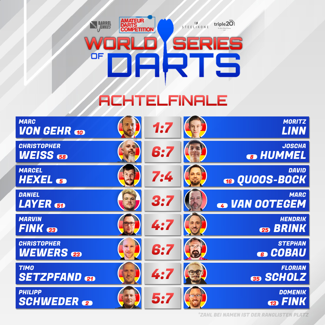 Das Achtelfinale der World Series of Darts 2026 ist abgeschlossen.
Marc von Gehr unterliegt in einem spannenden Match Moritz Linn mit 1:7.
Joscha Hummel besiegt im Decider Christopher Weiß mit 7:6, wo beide Spieler eine 180 geworfen haben.
Marcel Hexel bezwingt mit einem 80er Average David Quoos-Bock mit 7:4.
Marc van Ootegem setzt sich gegen Daniel Layer mit 7:3 durch.
Newcomer of the Year 2025 Marvin Fink scheidet mit 7:4 gegen Hendrik Brink aus.
Stephan Cobau gewinnt im Decider gegen Christopher Wewers mit 7:6.
Timo Setzpfand muss sich mit 4:7 gegen Florian Scholz geschlagen geben.
Domenik Fink bezwingt die Nummer 2 der Rangliste, Philipp Schweder, mit 7:5.
Für das Viertelfinale ist wieder eine Woche Zeit. Gespielt wird Best of 15 Legs.
Danke an alle ausgeschiedenen Spieler für die Teilnahme am Turnier.
Wer sind eure Favoriten? Schreibt es gern in die Kommentare.
Die ADC wird unterstützt von:
@steel_ikone
@triple20_dartsshoes
@barrel.junkies
@lupo.darts
@jan_gths