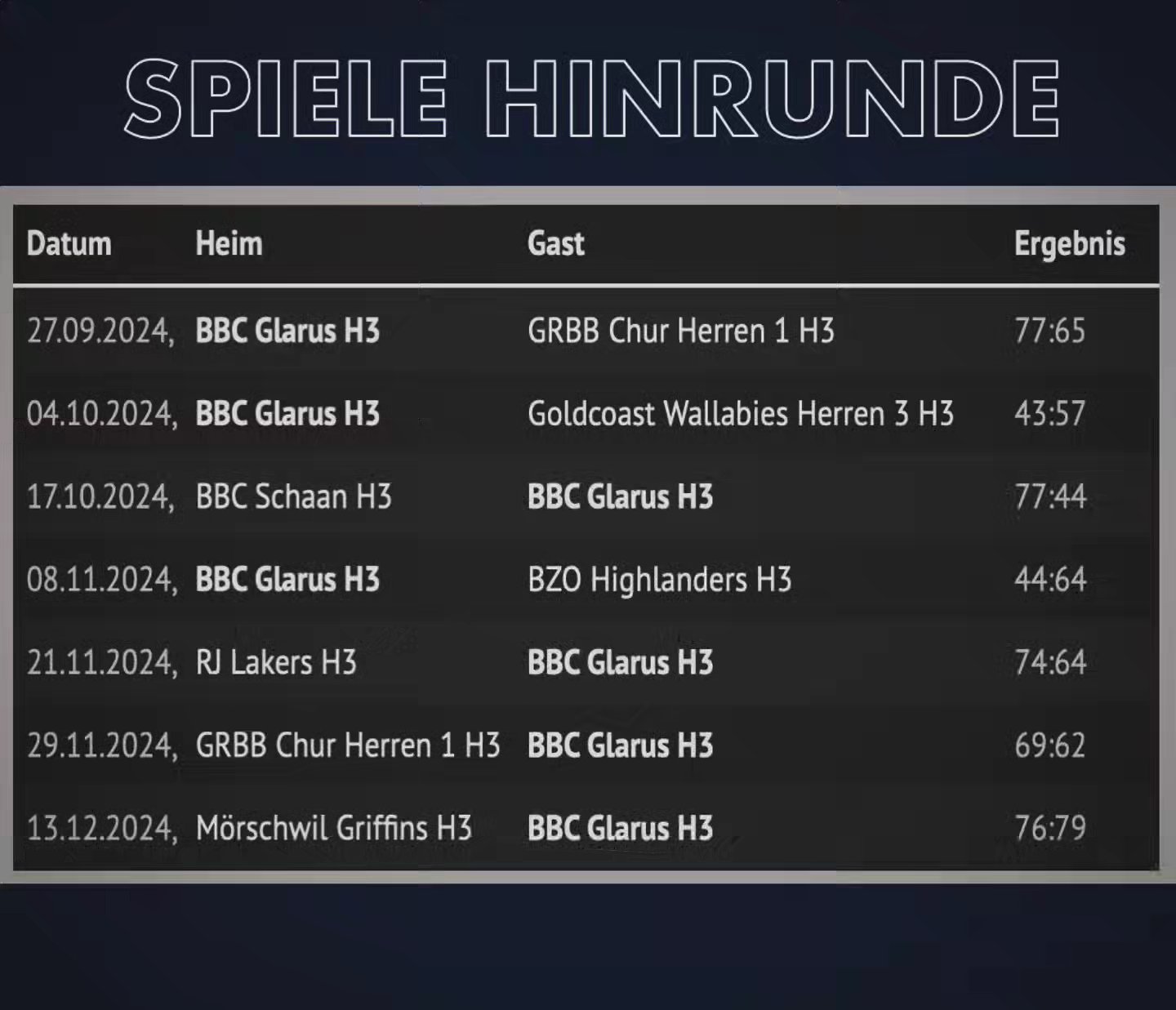 So what about an overview of the games the men's team played in 24.
We started of strong with a win, but then faced a longer lasting series of losses. Although we had our fair amount of struggles getting it right at some point alongside personnel changes, the team started figuring things out together and improving.
Well deserved, they managed to get that much wanted and deserved win in the last game of 24.
We're looking forward to the upcoming games and encourage you to come by and support our promising EAGLES! 🫶🏀🔥