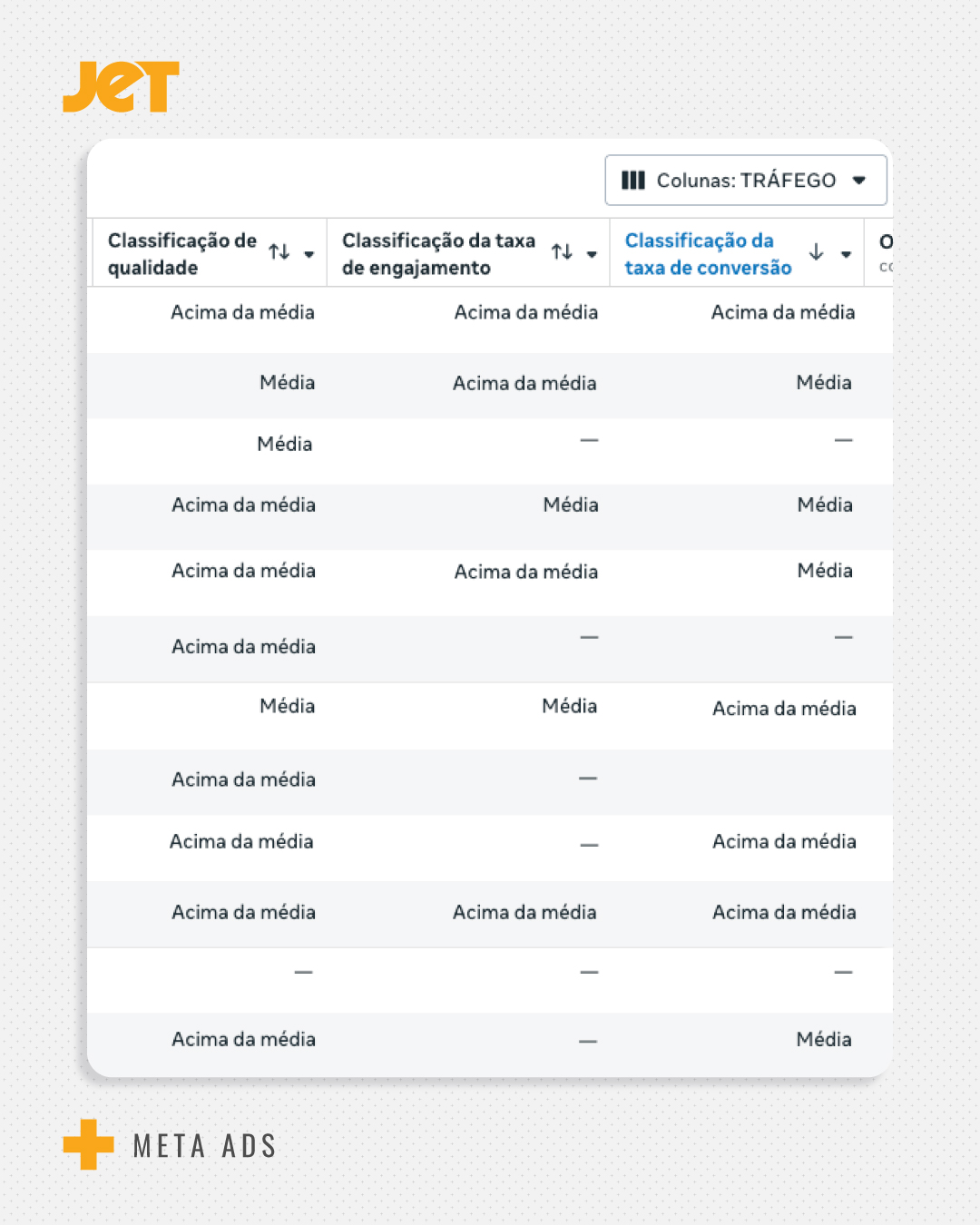 Esse print mostra as classificações da Meta para qualidade, engajamento e taxa de conversão das campanhas.
Quando aparece “Acima da média”, significa que o anúncio está performando melhor do que a maioria que disputa o mesmo público no leilão.
Em outras palavras:
👉 criativo competitivo
👉 mensagem relevante
👉 boa taxa de resposta
👉 eficiência dentro do algoritmo
Essa é uma das formas mais inteligentes de analisar campanha.
Porque antes de vender, o anúncio precisa ganhar relevância na plataforma.
Na JET, não olhamos só para clique ou custo.
A gente analisa como a própria Meta está avaliando a campanha — e ajusta antes de virar problema.
👉 Você sabe como suas campanhas estão classificadas dentro do leilão?
📩 Fale com a JET.