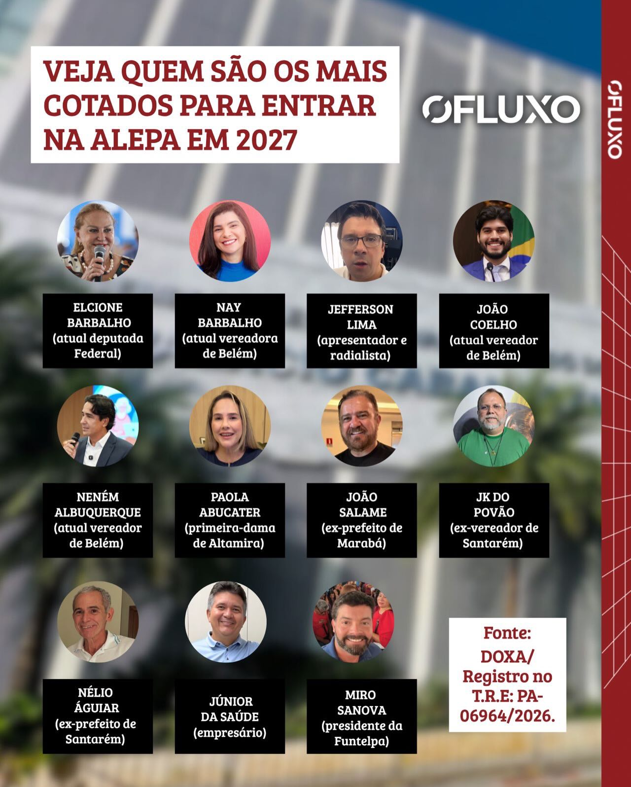 O instituto DOXA divulgou pesquisa eleitoral registrada no TRE PA sob Nº06964/2026 que, dentre vários dados, apresenta os nomes mais citados para conquistar uma vaga na ALEPA.
A lista não inclui quem já tem mandato e foca em quem já anunciou pré-candidatura até o presente momento para o cargo de deputado(a) Estadual na Assembléia Legislativa.
Confira a lista dos nomes mais citados.
#política #brasil #alepa #eleicoes