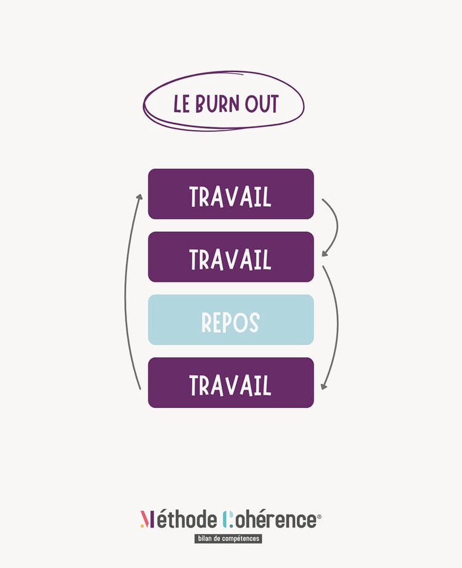🔥 Burn-out : ce n’est pas une faiblesse. C’est un signal.
Aujourd’hui, 3 salariés sur 10 sont touchés ou menacés par le burn-out.
Derrière ce chiffre, il y a toujours la même réalité :
👉 trop de pression
👉 plus de sens
👉 plus d’équilibre
Dans les bilans de compétences avec la Méthode Cohérence, on le voit chaque jour : le burn-out n’arrive jamais par hasard.
🔥 Le burn-out casse. Mais il peut aussi révéler.
✍ Carl Jung le disait déjà :
« Il n’y a pas de transformation sans passage par l’ombre. »
Et si ce que vous vivez aujourd’hui n’était pas une fin, mais le début d’un réalignement profond ?
#burnout
#santementaleautravail
#qualitedevieautravail