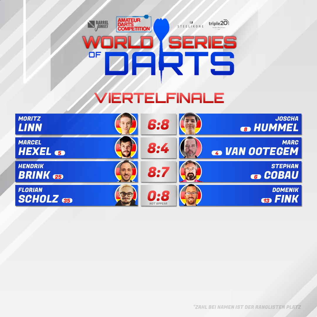 Das Viertelfinale der World Series of Darts 2026 ist abgeschlossen.
Joscha Hummel besiegte Moritz Linn mit 8:6, wo beide einen 70er Average spielten. Ein spannendes Match, wo die Doppelquote eine ausschlaggebende Rolle spielte. Linn kam auf eine 22,22% Quote und Hummel auf eine 42,10% Quote, was am Ende das Match entschieden hat.
Marc van Ootegem verlierte gegen Marcel Hexel mit 4:8. Hexel konnte ein High Finish mit 104 Punkten checken und warf ein 15er Leg.
Hendrik Brink gewann im Decider gegen Stephan Cobau mit 8:7, wo er zweimal die 180 geworfen hat.
Brink, der in der KO Runde auf starke Gegner traf und Lutz Klöß (34), Thomas Lazic (14) und Newcomer of the Year 2025 Marvin Fink (33) aus dem Turnier nahm, setzte somit ein dickes Ausrufezeichen an die noch teilnehmenden Gegner.
Florian Scholz konnte krankheitsbedingt leider nicht antreten. Somit ist Domenik Fink automatisch weiter.
Für das Halbfinale ist wieder eine Woche Zeit. Gespielt wird Best of 17 Legs.
Danke an alle ausgeschiedenen Spieler für die Teilnahme am Turnier.
Wer sind eure Favoriten? Schreibt es gern in die Kommentare.
Die ADC wird unterstützt von:
@steel_ikone
@triple20_dartsshoes
@barrel.junkies
@lupo.darts
@jan_gths