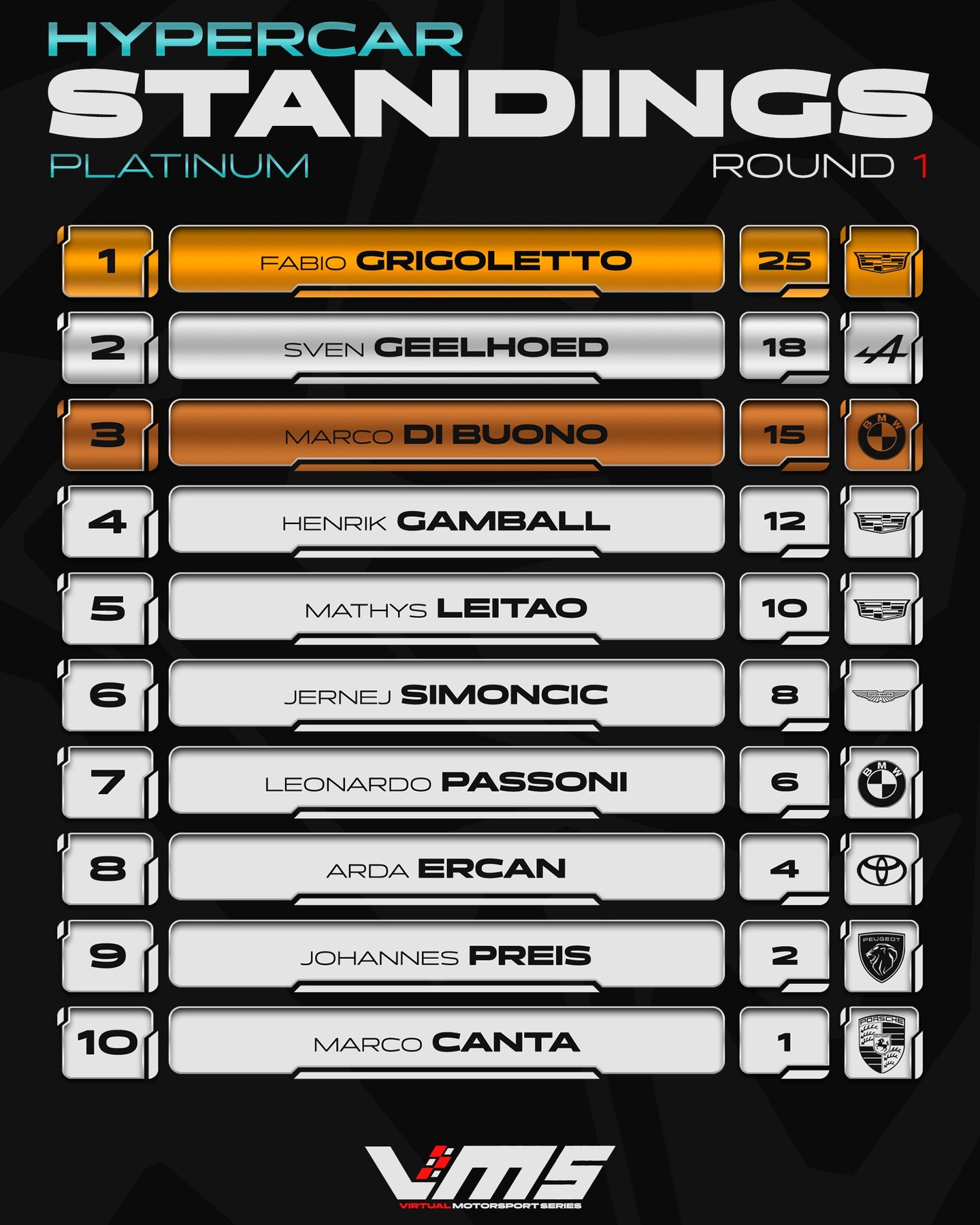Results are in after the first round of the Plews Tyres Platinum Split in our Pro Series! If you missed the race make sure to check in on our youtube or twitch - next race is on Sunday!