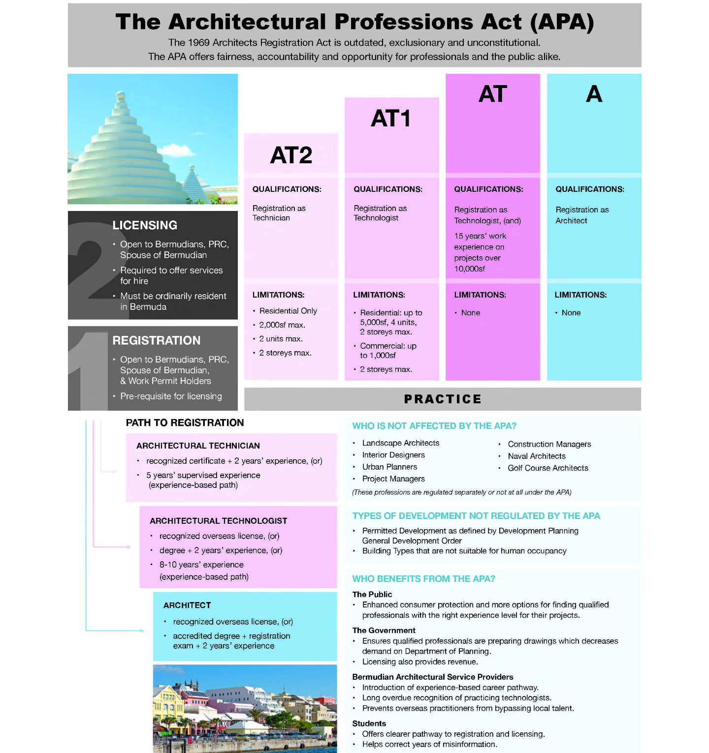 Here's what you need to know about the proposed Architectural Professions Act.
1. Registration and Licensing are not the same thing.
2. There are experience-based pathways available for Technicians and Technologists.
3. Licensing limitations ensure that professionals practice at an appropriate level based on their years of experience.
4. Licensing applies only to work for hire. Nothing prevents a homeowner from submitting their own plans without a design professional (although we highly recommend you hire a professional).
Visit www.iba.bm to find out more.
#ArchitecturalProfessionsAct #APA2025 #BermudaBuilt