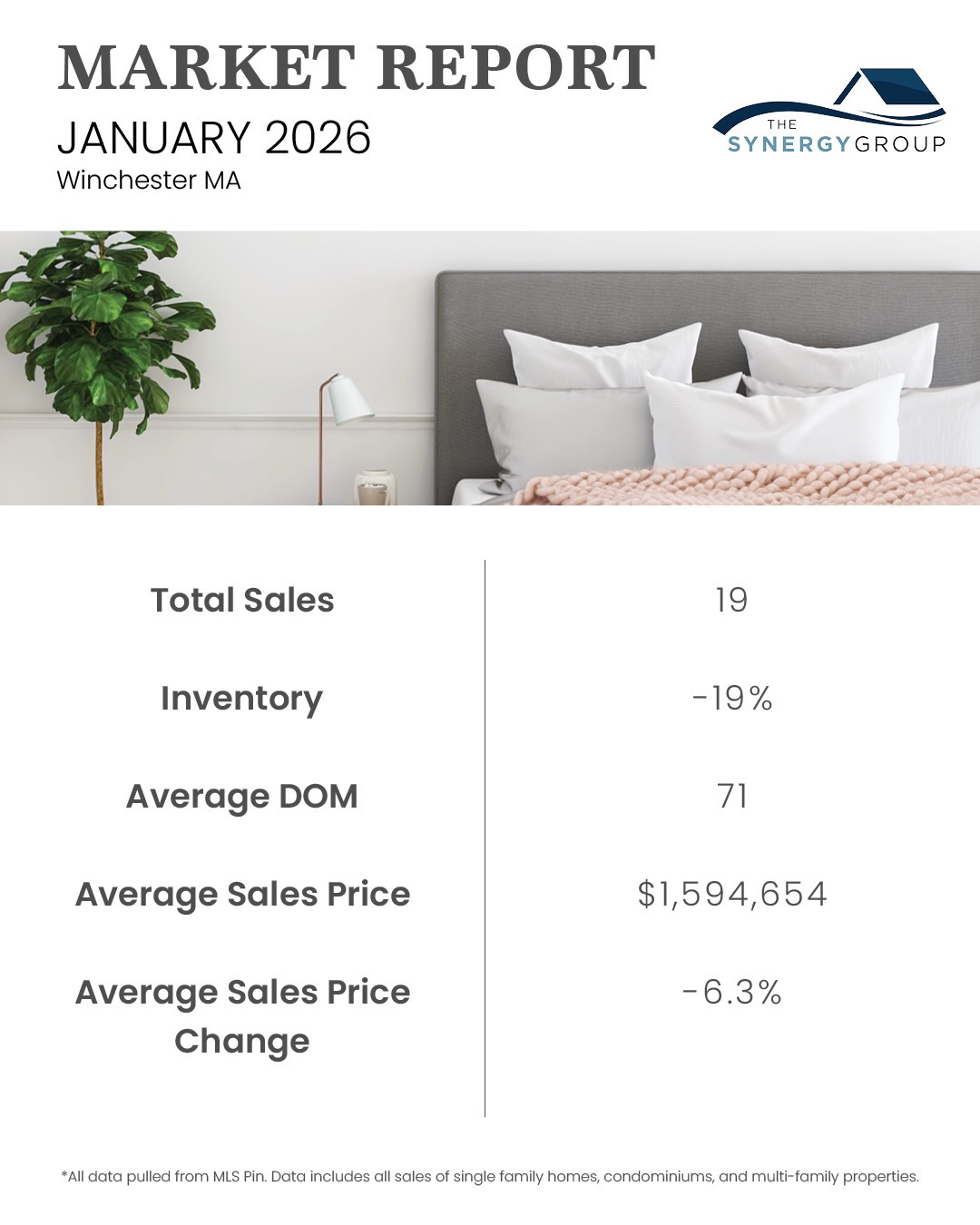 ✨MARKET REPORT✨
The first market report of 2026 is in!
Inventory tends to dip in January, but have no fear, the spring market is also here! 🌷
Don’t see your town? Let us know and we’ll run a personalized report!
*All data pulled from MLS Pin. Data includes all sales of single family homes, condominiums, and multi-family properties.
Link in bio for monthly AND yearly real estate market reports! 🔗
