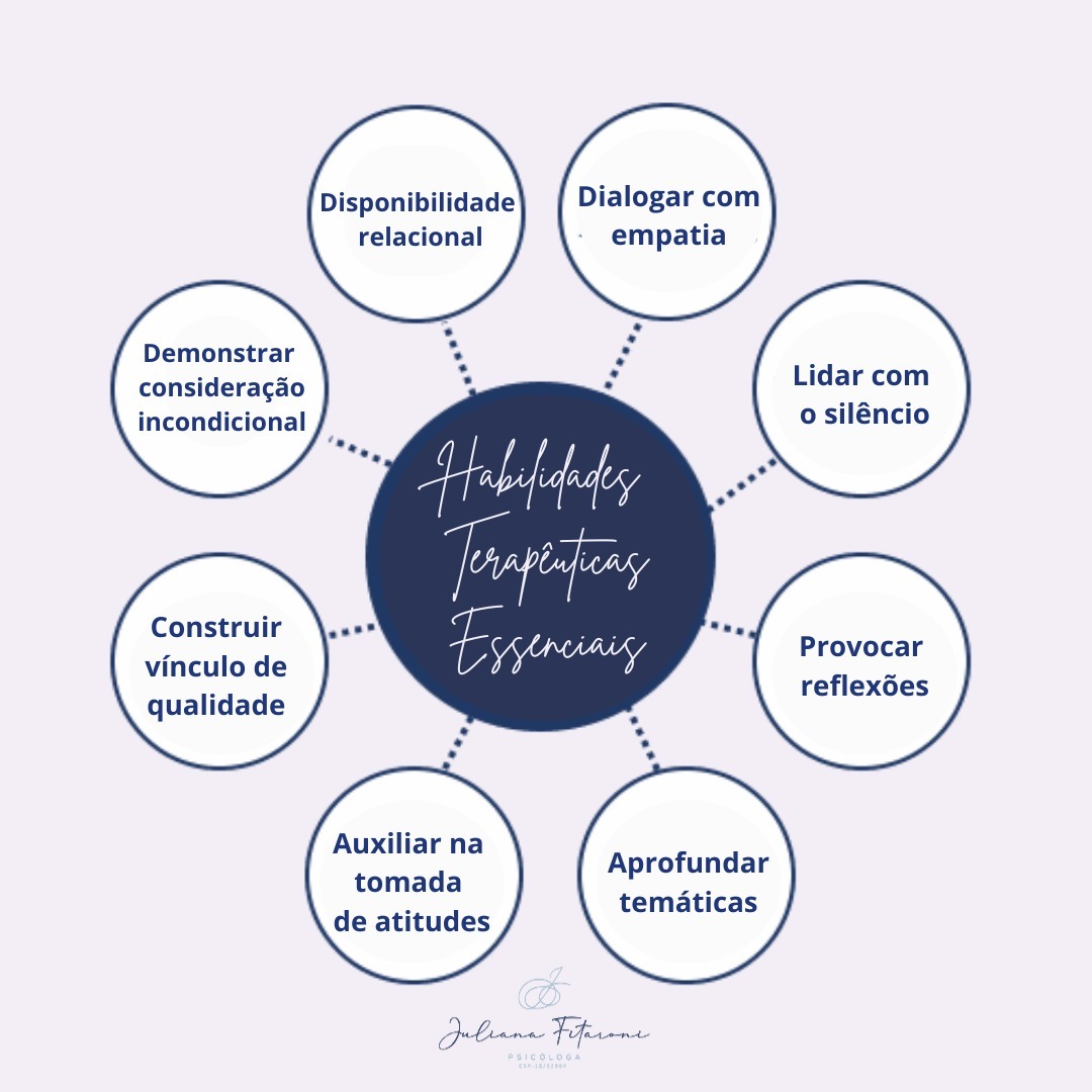 Olá! Tudo bem?🌻
Hoje a reflexão é sobre habilidades terapêuticas!
Carl Rogers revolucionou a psicoterapia ao transformar o que antes era considerado um campo misterioso em algo observável e treinável.
🎧Ao introduzir gravações de áudio em sessões terapêuticas, ele permitiu que terapeutas pudessem ouvir, refletir e aprender com suas próprias interações, estabelecendo as bases para um treinamento mais eficaz.
👉🏼Por que isso é importante?
Rogers mostrou que essas condições não são apenas conceitos teóricos, mas habilidades práticas que podem ser desenvolvidas e aprimoradas através de treinamento adequado.
Ele inspirou programas de formação que focam em habilidades como espelhamento, parafraseamento e feedback, essenciais para qualquer terapeuta competente. 🗣👂
Seja você um terapeuta em formação ou experiente, investir no desenvolvimento dessas habilidades é crucial para estabelecer relações terapêuticas profundas e eficazes. 💪🏻💪🏻
Aprender com as próprias sessões e buscar feedback contínuo são passos importantes na jornada de se tornar um terapeuta mais habilidoso e empático.
As habilidades terapêuticas são fundamentais para a eficácia da atuação de psicoterapeutas. Estas habilidades vão muito além de técnicas; elas incluem a capacidade de ouvir ativamente, comunicar empatia e criar um ambiente de confiança.
-Por que são importantes? 🤔
Elas são a base para construir uma relação terapêutica sólida e ajudam a guiar o cliente no processo de autodescoberta e resolução de questões.
🚀 Invista em sua formação!
A prática supervisionada e o feedback contínuo são essenciais para a evolução profissional e pessoal do terapeuta.
Transforme essas habilidades em parte integrante do seu ser e observe o impacto positivo que elas terão em suas sessões! ✨
👉🏼Como estão suas habilidades terapêuticas?🤔
Juliana B. Fitaroni
Psicóloga
CRP-18 02964
#HabilidadesTerapêuticas #Supervisão #Psicoterapia #AbordagemCentradaNaPessoa
