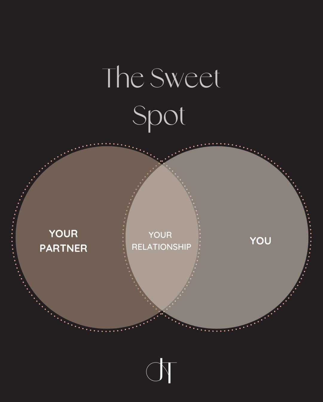If you imagine your relationship as a Venn diagram, there’s you, there’s them, and then there’s the overlap - the place where your two worlds meet.
That overlap - not too little, not too much - is the sweet spot.
It’s where you share values, goals, intimacy, sex, play, and connection.
But it’s not where you lose yourself.
Because the health of that middle space depends entirely on how strong each circle is on its own.
When you collapse your world into theirs - when you start to think, feel, and move only as a unit - it stops being intimacy and starts being enmeshment.
Not closeness, but fusion.
And fusion doesn’t deepen connection - it dissolves it.
That’s when attraction fades.
That’s when resentment brews.
And when you swing the other way - when the circles barely touch - the relationship becomes distant, functional.
Not necessarily roommates,
but two worlds that run parallel - never crossing, never colliding.
That’s not closeness. That’s drifting apart while standing side by side.
The sweet spot lives in the middle:
Two whole people, standing side by side, choosing to meet.
Not the same, not merged, not dependent - but deeply connected through choice, respect, and difference.
Because sameness doesn’t create attraction.
Difference does.
The tension between two uniquely lit worlds - that’s what creates the spark, the curiosity, the ongoing aliveness of love and fun.
#relationshipcoach #longtermrelationship #marriageadvice #relationshiptherapy #emotionalintelligence