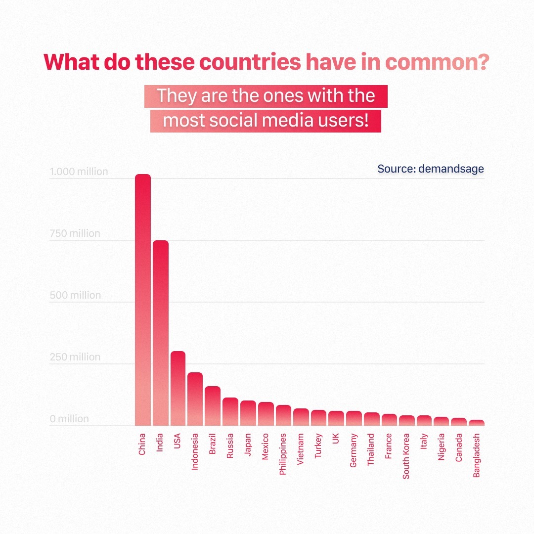 Understanding these markets is crucial for a successful global strategy. 🌎
Each country presents unique opportunities and challenges, and here are some key insights:
🇨🇳 China: The Great Firewall shapes the digital landscape.
🇮🇳 India: Rapid internet adoption fuels diverse content demand.
🇺🇸 USA: Sets trends in platform innovation.
🇮🇩 Indonesia: A young population drives mobile-first engagement.
🇧🇷 Brazil: Stands out for its high engagement rates.
-
Which of these insights surprises you the most?
#SocialMedia #GlobalStrategy #DigitalMarketing