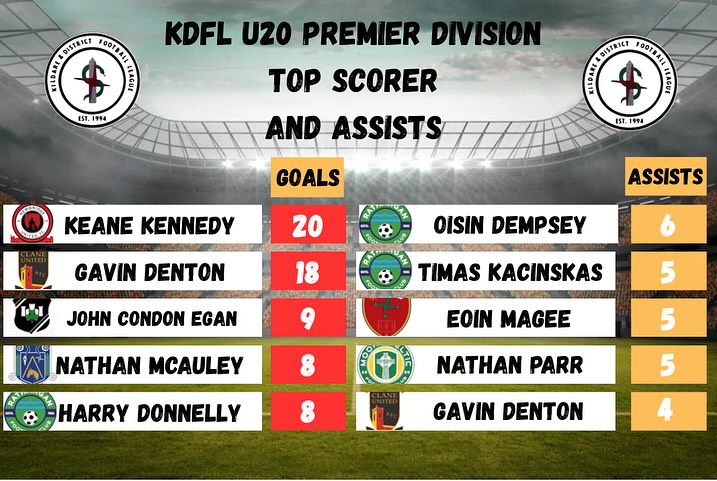 League and overall top scorers and assists