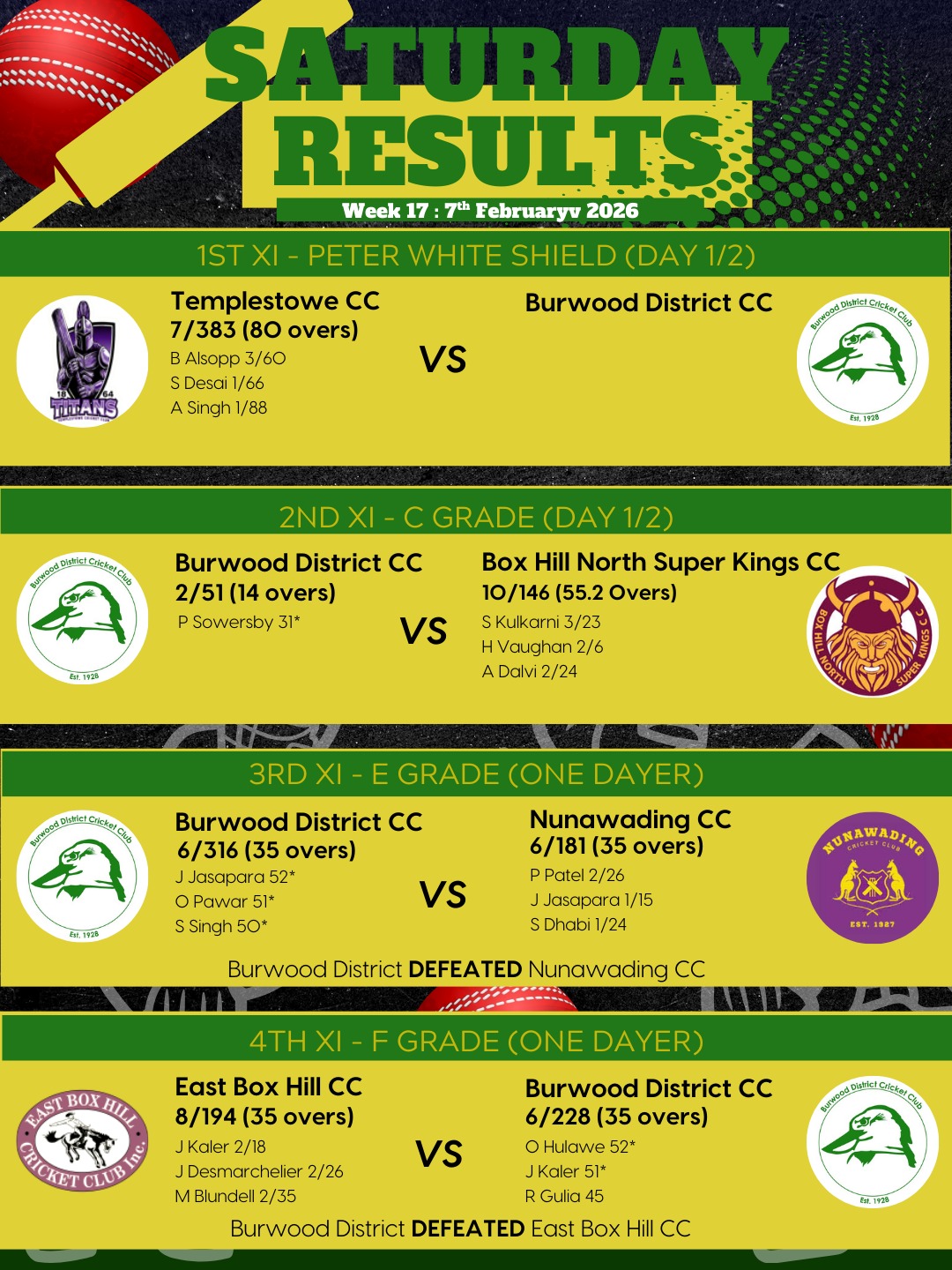 🏏 WEEKLY RESULTS | WEEK 17 💚💛
Another weekend of effort, fight, and positive signs across the grades as the Burra Boys continue to compete hard and build momentum.
🟡 1st XI – Peter White Shield
Day 1 complete against Templestowe CC, with BDCC trailing by 383 runs heading into Day 2. Plenty of work still to do, but the opportunity is there to dig deep and show resilience with bat and ball.
🟢 2nd XI – C Grade
Day 1 in the books, with BDCC beginning their reply and trailing by 95 runs. A solid platform laid — now it’s about patience, partnerships, and pushing forward on Day 2.
🟡 3rd XI – E Grade
A dominant all-round performance from the 3s, defeating Nunawading CC by 135 runs. Clinical with both bat and ball, setting the standard with a commanding win.
🟢 4th XI – F Grade
The unbeaten run rolls on! A composed and disciplined showing saw the 4s defeat East Box Hill CC by 34 runs, continuing an outstanding undefeated season.
Progress, pressure, and pride in the badge.
We stay connected, keep competing, and take the positives forward.
Up the Burras 💚💛
