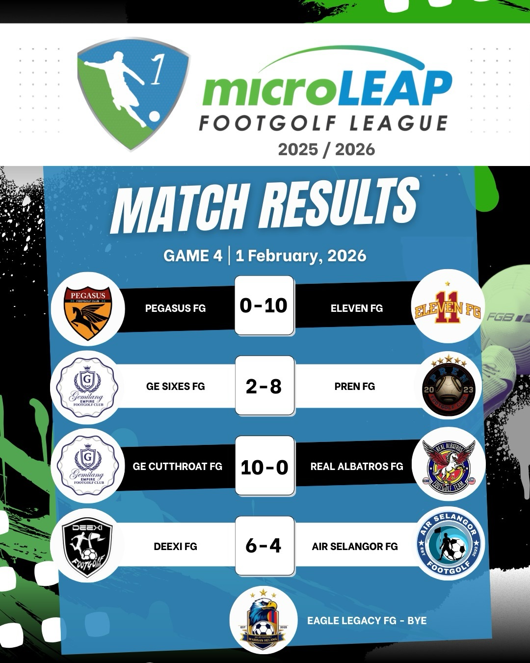 📊 LEAGUE STANDINGS – WEEK 4
🔝 Eleven FG sit top with 10 points
🔥 GE Cutthroat FG & PREN FG close behind on 9 points
⚡ The title race is heating up as we move deeper into the season!
Stay tuned for Week 5 action 👀
#microLEAPFootgolfLeague #FootgolfMalaysia #Matchday4 #LeagueStandings #FootgolfLife