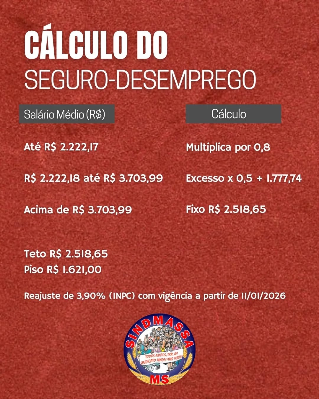 🏆 DICA DE OURO DA SEMANA: Você sabe calcular o seu Seguro-Desemprego?
Muitos trabalhadores ainda têm dúvidas na hora de solicitar esse benefício fundamental.
Por isso, o SINDMASSA MS preparou um guia rápido e atualizado para você não perder nenhum direito! 👷♂️👷♀️
➡️ Arraste para o lado e confira:
✅ Quem tem direito: Regras para demissão sem justa causa e carência.
✅ O Cálculo: Entenda a fórmula baseada no seu salário médio (com o novo teto de R$ 2.518,65 e piso de R$ 1.621,00).
✅ Prazos: Quanto tempo de trabalho é necessário para a 1ª, 2ª ou 3ª solicitação.
✅ Parcelas: Saiba se você receberá 3, 4 ou 5 parcelas.
💡 Importante: O reajuste de 3,90% (INPC) já está valendo a partir de janeiro de 2026.
Ficou com alguma dúvida sobre a documentação ou o cálculo?
O Sindicato está aqui para fortalecer a categoria e garantir que seus direitos sejam respeitados! 🤝
💾 Salve este post para consultar quando precisar e compartilhe com um colega de trabalho!
#SindmassaMS #SindicatoForte #SeguroDesemprego #DireitoDoTrabalhador #DicaDeOuro TrabalhadorMS MatoGrossoDoSul CLT Beneficios
