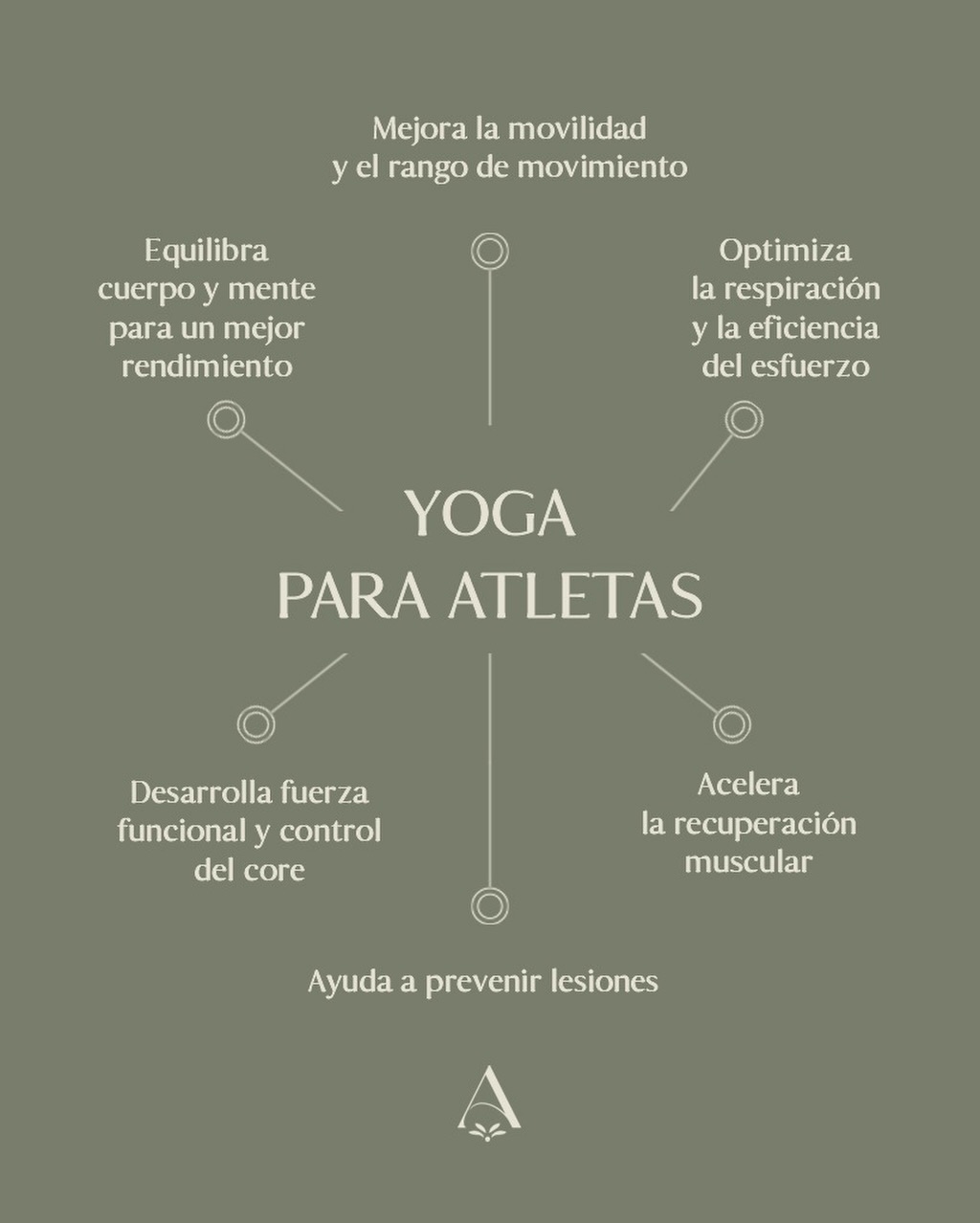 ✨YOGA PARA ATLETAS✨
Movilidad. Fuerza. Recuperación.
Yoga para #atletas: potencia tu cuerpo y tu mente. La mejor manera de complementar tu práctica deportiva 💛 Seas un atleta de alto rendimiento o deportista informal, esta clase es perfecta para ti!
✨Recuerda que puedes probar una clase suelta🙌🏻
