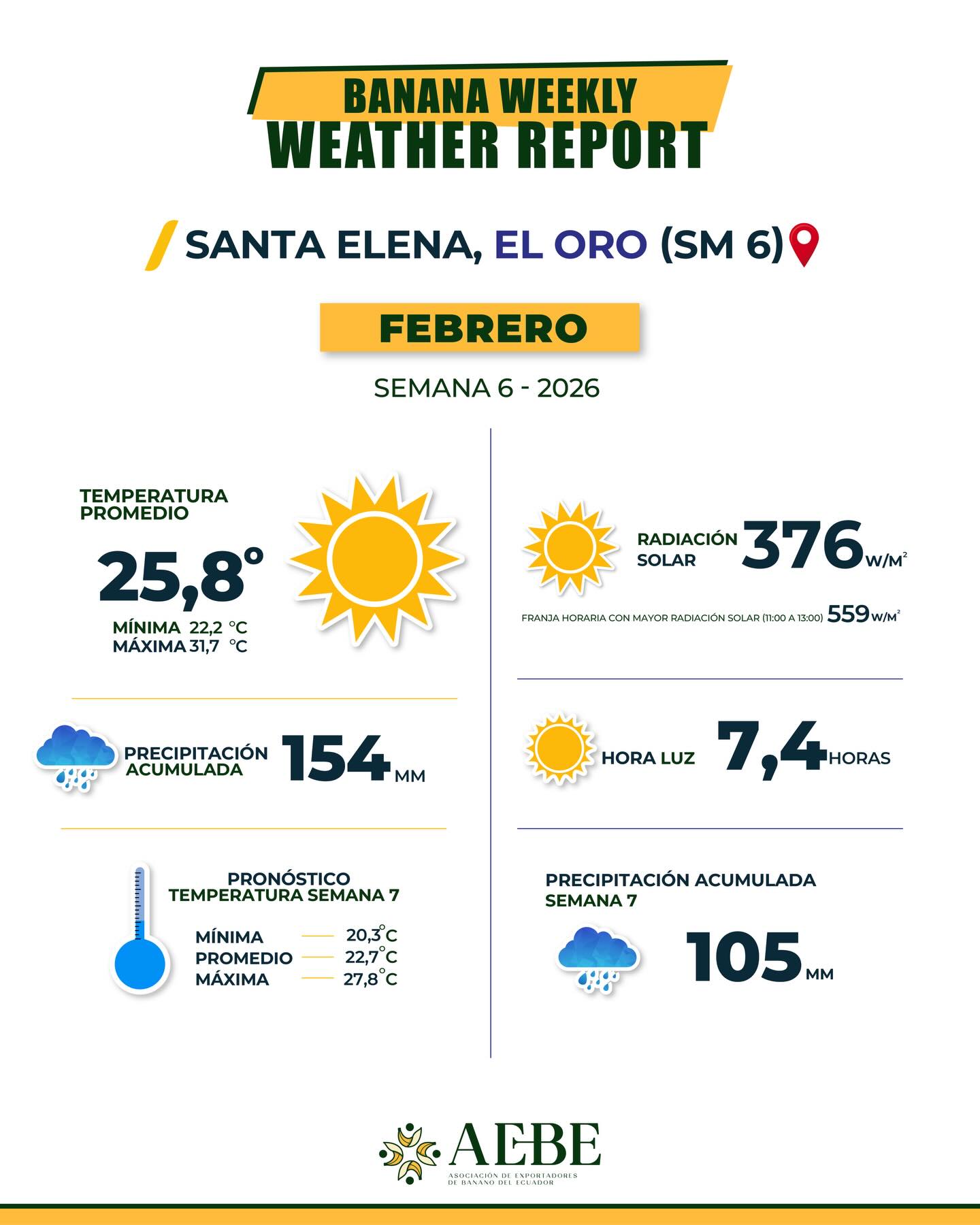 Banana Weekly Weather Report, elaborado por nuestro Observatorio Estadístico de Banano🍌🌦Este reporte brinda información útil y actualizada sobre el comportamiento de los factores climatológicos de temperatura, radiación solar y la precipitación en las provincias Los Ríos, Guayas y El Oro para contribuir a la toma de decisiones de los agentes de la cadena de valor del banano☀💨
Accede a nuestro reporte completo a través del link en bio