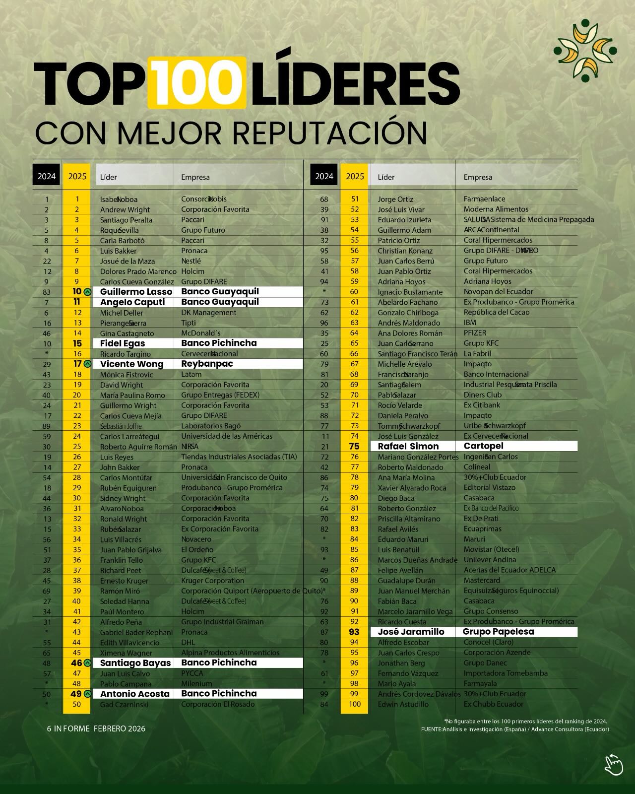 Nos complace compartir que varios asociados del gremio han sido destacados en el #Top 100 líderes con mejor #reputación realizado por @mercoranking y compartido por la revista Informe Empresarial de @eluniversocom.
🎉Felicitamos a:
🏅17º Vicente Wong (#Reybanpac)
🏅75º Rafael Simon (@grupocartopel)
🏅93º José Jaramillo Miranda (@grupopapelesaec)
🏅10º @guillermolassoa (@bancoguayaquil)
🏅11º Angelo Caputi (@bancoguayaquil)
🏅15º Fidel Egas (@bancopichincha)
🏅46º Santiago Bayas (@bancopichincha)
🏅49º Antonio Acosta (@bancopichincha)