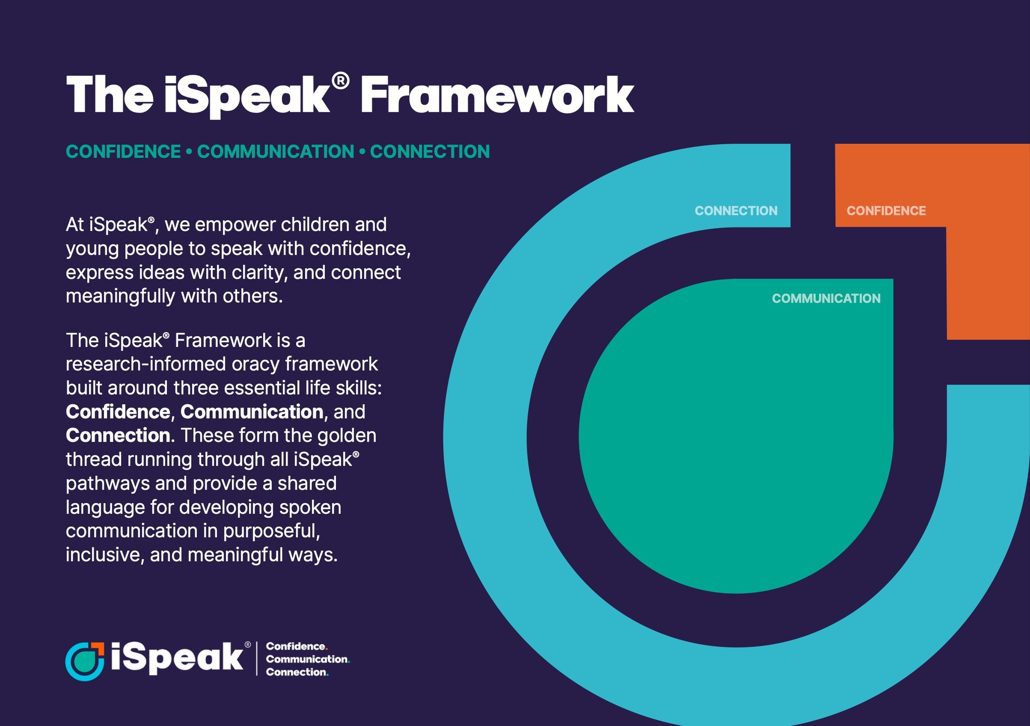 Excited to share the iSpeak® Framework!
Research-informed and built around the golden thread of Confidence, Communication, and Connection, the iSpeak Framework provides the conceptual foundation for all of the iSpeak pathways.
Watch this space for some exciting updates and content to come!
#iSpeak #confidence #communication #connection #oracy #studentvoice