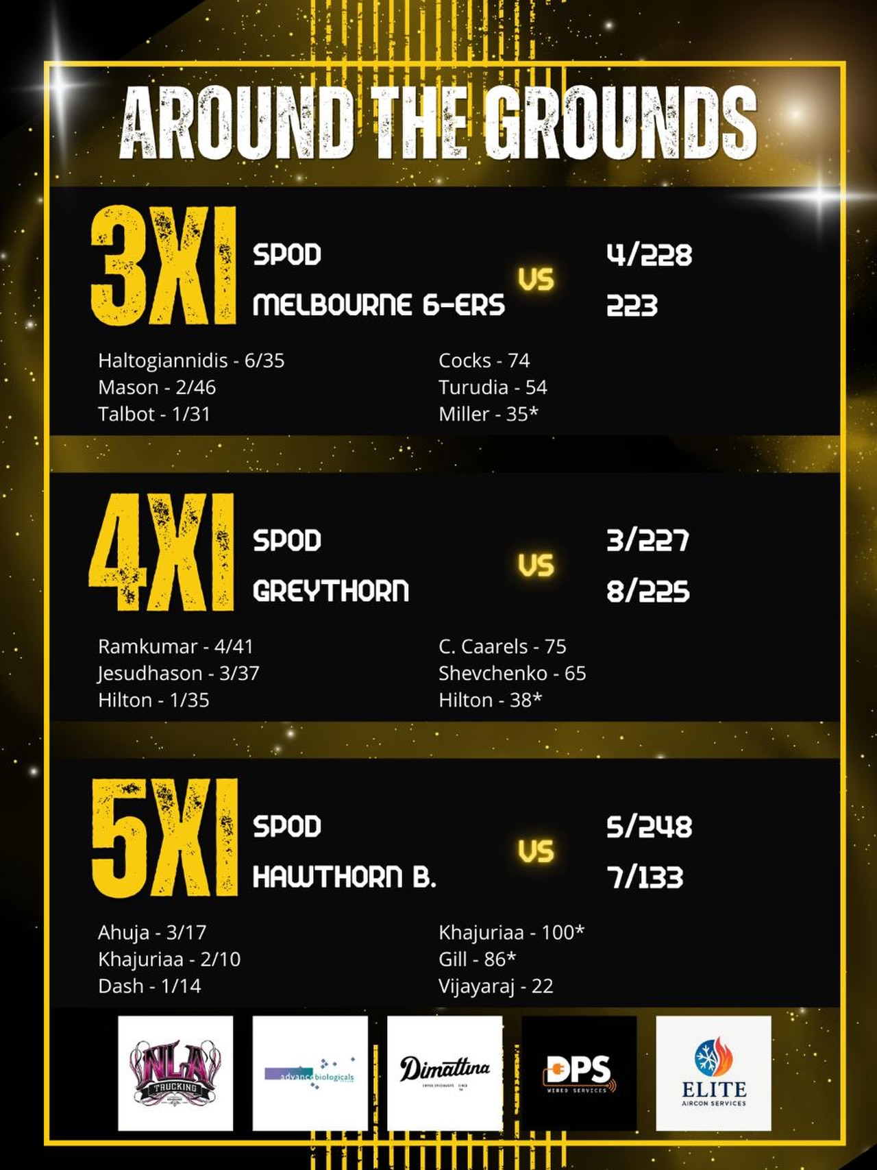 Updates from the 1-day teams last weekend - wins across the board sees the Thirds take top spot while the Fifths sit comfortably in 2nd place.