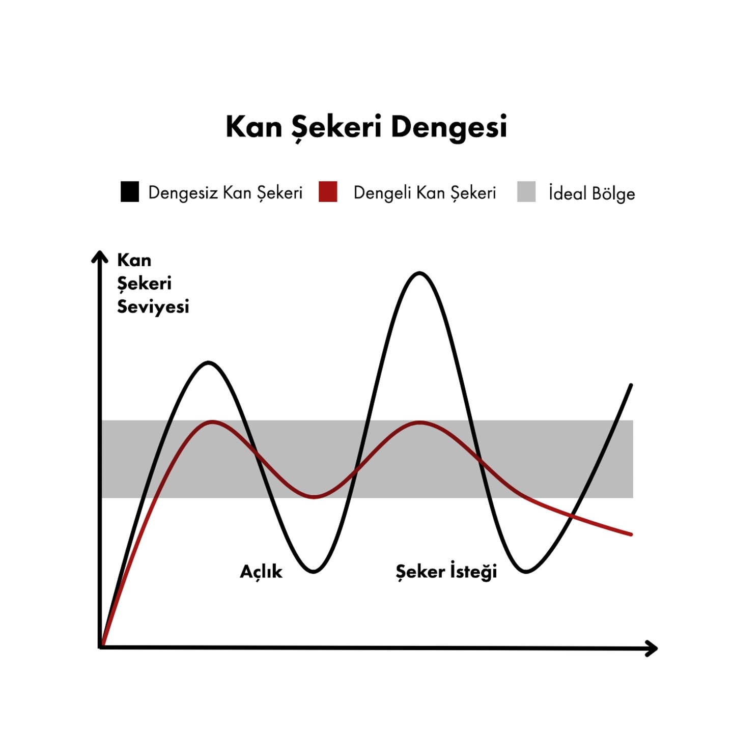 Toplumun büyük bir kısmı insüline dirençlidir. Bu, kronik hastalıkların çoğuna zemin hazırlayan sessiz bir durumdur. Diyabet, kalp hastalığı, felç ve kanser bir gecede ortaya çıkmaz. Bunlar çoğunlukla uzun süreli enflamasyonun sonucu olan kronik hastalıklardır. Bu enflamasyon, kötüleşen insülin direncinin bir sonucu olarak zaman içinde yavaşça artar.
Peki nedir bu insülin direnci?
Yemek yediğinizde şeker kan dolaşımına girer. Pankreas, bu şekeri hücrelerinize taşımaya yardımcı olmak için insülin pompalar. Zaman geçtikçe vücudunuz iş yapmak için giderek daha fazla insüline ihtiyaç duyar. Yedikleriniz kan şekerinizin ne kadar yükseldiğini ve ne kadar insüline ihtiyaç duyulduğunu etkiler. Sonunda pankreas buna ayak uyduramaz.
Sağlıksız beslenme şunlardan oluşur:
- Yüksek şeker
- İşlenmiş gıdalar
- Alkol
Bunlar kan şekerinizin gün boyunca aşırı iniş ve çıkışlar yaşamasına neden olur. Hücreleriniz insüline dirençli hale gelir ve bir uyuşturucu bağımlısı gibi vücudunuz çalışmak için daha fazlasına ihtiyaç duyar. İnsülin direnci zaman içinde yavaş yavaş ortaya çıkar.
İnsülin direnci bazı erken göstergeleri olarak;
- Karın yağlanması
- Tatlı krizleri
- Düşük enerji
- Sinirlilik
- Baş ağrıları
İnsülin direnci ve yüksek kan şekeri vücutta iltihaplanmaya neden olur. Zamanla sizi yüksek risk altına sokabilir: -Yüksek tansiyon -Kalp hastalığı -Diyabet
Sağlığınızı kontrol altına almak, insülin direncini anlamak ve bunu tersine çevirmek sağlıklı yaşam tarzı oluşturmakla başlar.
