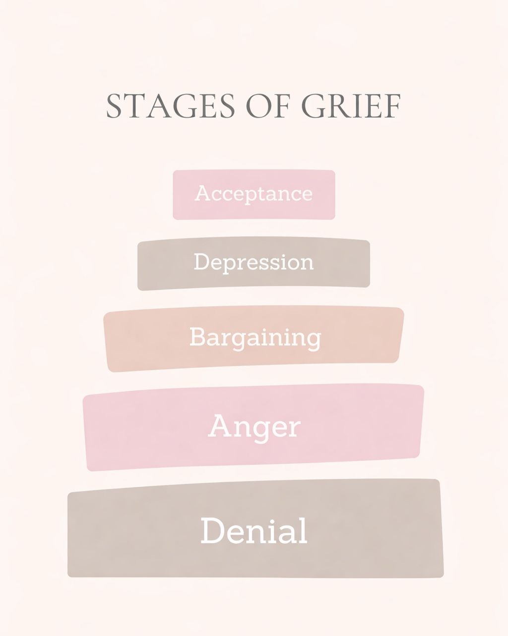 🌟 Understanding the Stages of Grief 🌟
Grief is a natural response to loss, but navigating through it can feel overwhelming. 🕊️ Here are the stages many of us may experience:
1️⃣ Denial: Initially, it might be hard to accept the reality of the loss. It's okay to feel numb or disbelief.
2️⃣ Anger: As reality sinks in, anger can surface. It's a normal reaction to feeling helpless or unfairness.
3️⃣ Bargaining: We may try to negotiate with a higher power or wish for things to be different. "If only..." statements are common.
4️⃣ Depression: Sadness deepens as we confront the magnitude of our loss. It's important to acknowledge and express these feelings.
5️⃣ Acceptance: Eventually, we come to terms with the loss. This doesn't mean we forget, but we find a way to move forward with our lives.
🤝 Remember, these stages aren't linear, and everyone's journey through grief is unique. It's okay to seek support and take things one day at a time. You're not alone. 💙
#GriefJourney #CopingWithLoss #EmotionalHealing #FindingPeace #UnderstandingGrief #MentalHealthMatters