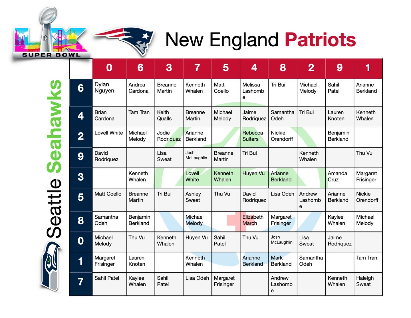 Thank you to everyone who participated. Below is the final spreadsheet and square assignments. One of you joined us at the last moment. This fundraiser has been incredible for us, and we are immensely grateful. Wishing you all the best of luck! The prize breakdown is provided below.
• 1st Quarter: 20% = $200.00
• Halftime: 20% = $200.00
• 3rd Quarter: 20% = $200.00
• Final Score: 40% = $400.00