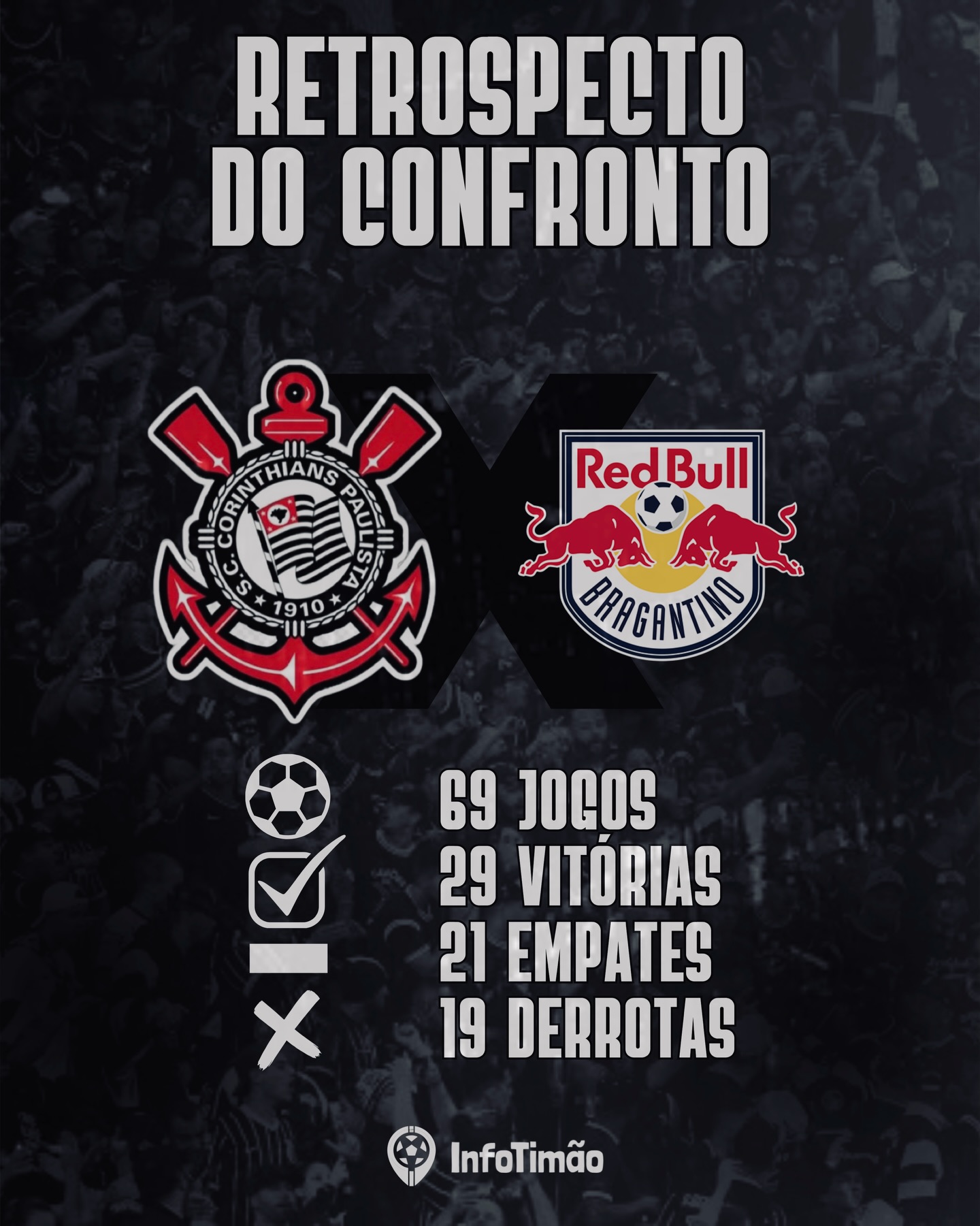 📊 RETROSPECTO DO CONFRONTO
O duelo entre Corinthians e Red Bull Bragantino costuma ser equilibrado e intenso. Ao longo da história, o Timão soma 69 jogos, com 29 vitórias, 21 empates e 19 derrotas.
Na Neo Química Arena, o cenário mostra o quanto o confronto é tradicionalmente disputado, com partidas decididas nos detalhes e muita tensão até o apito final.
VAI CORINTHIANS!!!! 🖤🤍
#corinthians #vaicorinthians #timão #sccp #coringão
