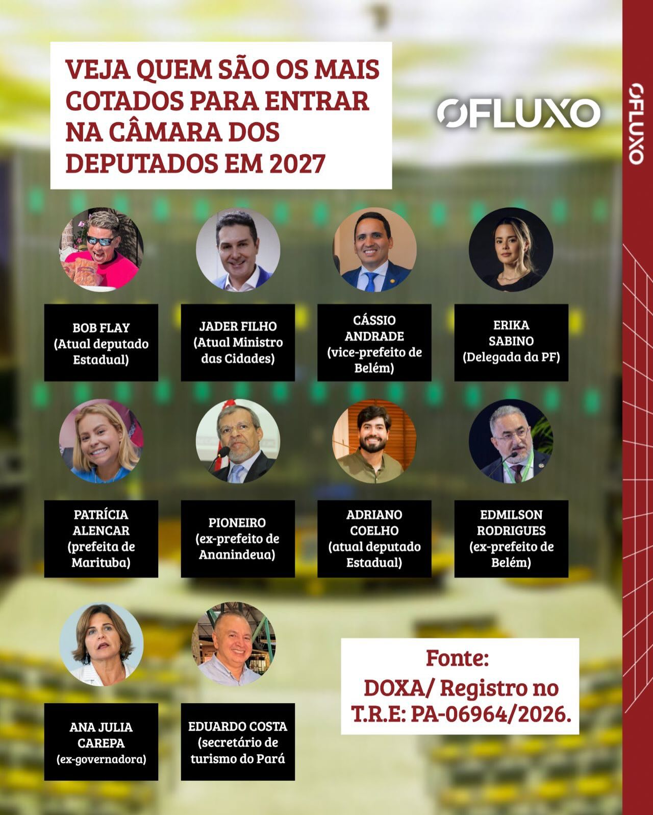 O instituto DOXA divulgou pesquisa eleitoral registrada no TRE PA sob Nº06964/2026 que, dentre vários dados, apresenta os nomes mais citados para conquistar uma vaga na câmara dos Deputados em 2027.
A lista acima não inclui quem já tem mandato, confira a lista dos nomes mais citados.
#política #brasil #deputadofederal eleicoes