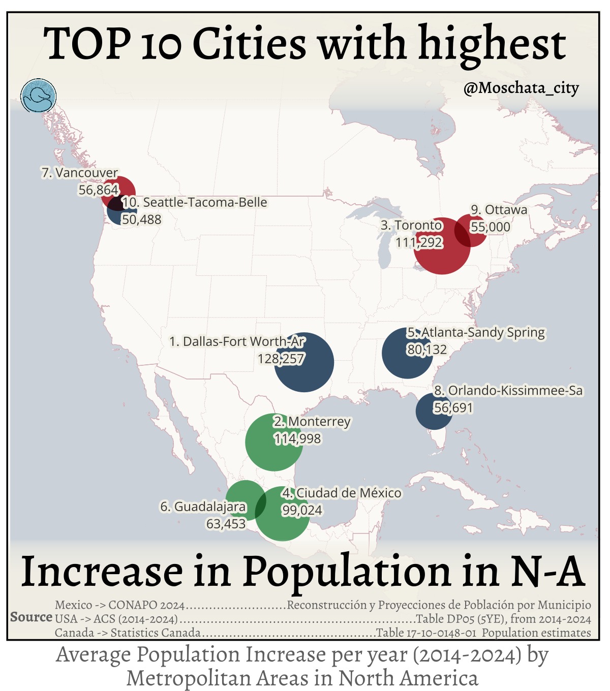 Durante la última década, el crecimiento urbano en Norteamérica no ha sido uniforme. Algunas ciudades están atrayendo población a un ritmo que cambia por completo el mapa económico y territorial del continente 🌎
Cuando hablamos de crecimiento, no se trata solo de tamaño actual, sino de cuántas personas llegan cada año en promedio. Y los resultados sorprenden.
#dallasfortworth lidera el ranking continental, seguida muy de cerca por #monterrey, que se consolida como uno de los polos urbanos más dinámicos de toda Norteamérica. #toronto mantiene su peso como imán demográfico, mientras que #ciudaddemexico y #atlantasandyspring confirman que las grandes metrópolis siguen creciendo, pero no siempre donde la intuición dicta.
El mapa también revela algo importante: México y Canadá no solo participan en esta dinámica, compiten. Ciudades como #guadalajara, #vancouver y #ottawa aparecen con cifras comparables a muchas áreas metropolitanas de Estados Unidos. El crecimiento no es exclusivo de un solo país, es un fenómeno regional.
Sin embargo, es interesante notar cómo México y Canadá mantienen la tendencia de mayor crecimiento en sus principales ciudades, mientras que existe casi un éxodo desde las grandes ciudades a ciudades medianas en el país yankee.
Este tipo de datos ayuda a entender hacia dónde se mueve la población, dónde se concentra la demanda futura de vivienda, infraestructura y servicios, y por qué algunas ciudades ganan relevancia más rápido de lo esperado.
No es una predicción ni una opinión. Es demografía reciente, puesta en contexto 📊
¿Qué ciudad te sorprendió más del ranking?
¿Crees que esta tendencia se mantenga en la próxima década?
Fuente: CONAPO 2024, ACS USA, Statistics Canada
#Moschata #data #gis #america #northamerica #canada #usa #mexico
@moschata_city