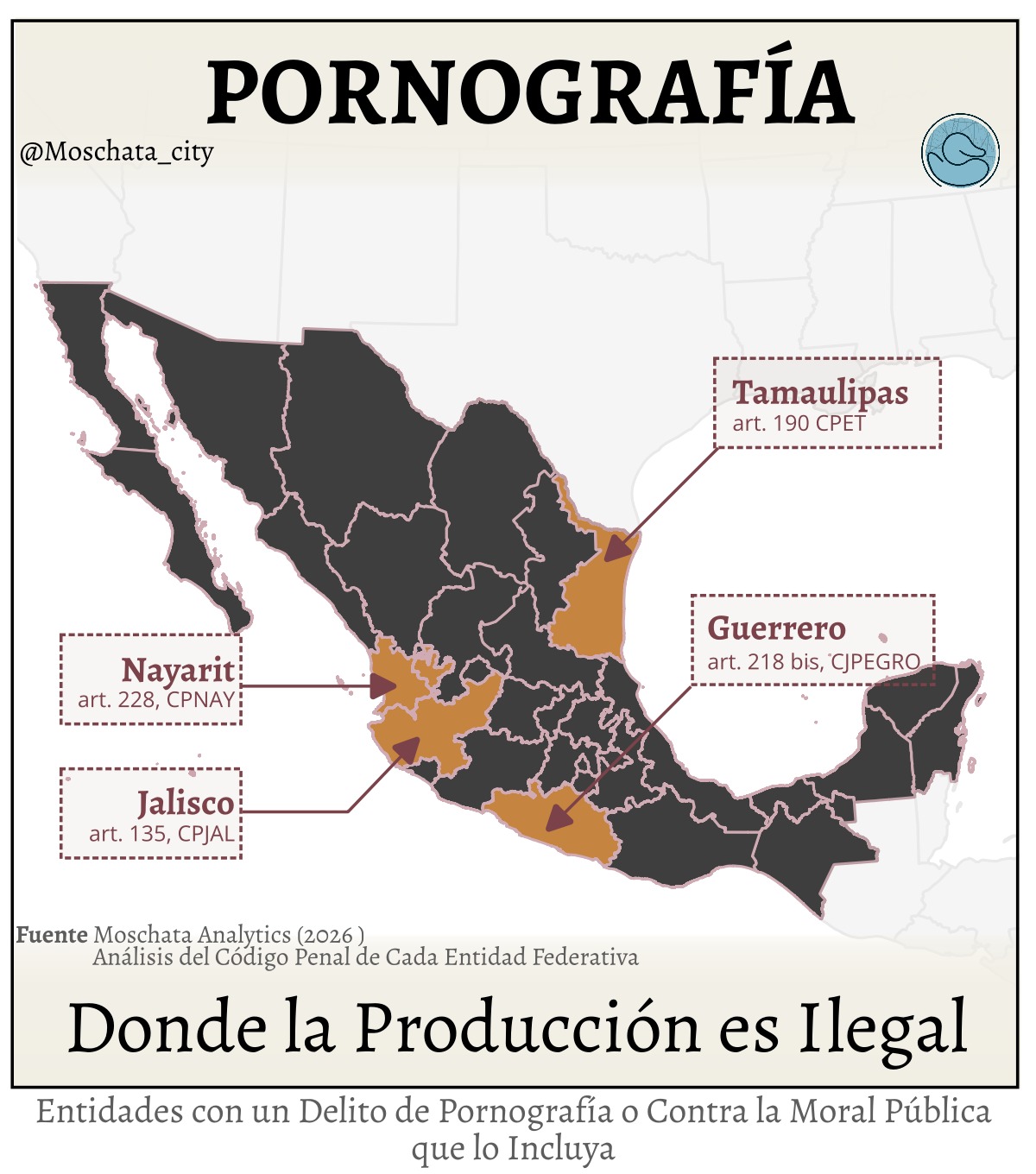 En Mexico el panorama legal sobre pornografia no es uniforme. Aunque en la mayoria del pais no esta tipificada de forma general entre adultos que consienten, existen 4 estados donde todavia se mantienen figuras penales amplias vinculadas a la moral publica: #tamaulipas, #nayarit, #jalisco y #guerrero.
En estos casos la redaccion suele ser extensa y puede alcanzar no solo a quienes participan en el acto, sino tambien a quienes producen, distribuyen o comercializan el material. Incluso en algunos codigos se menciona la fabricacion o circulacion de objetos considerados obscenos. Es decir, el enfoque no se limita al video o la imagen digital, sino que puede abarcar productos fisicos.
Ahora bien, una cosa es que el tipo penal exista y otra que pueda aplicarse facilmente. Si se tratara de dos personas adultas que consintieron libremente la produccion y difusion de contenido, el Estado tendria que probar que realmente se actualizan todos los elementos del delito. Ademas, entran en juego derechos como la libertad de expresion y el libre desarrollo de la personalidad. En un escenario plenamente consensuado, una persecucion penal seria juridicamente compleja y dificil de sostener ⚖️
Esto no significa que todo este permitido. La trata, la explotacion y cualquier participacion de menores siguen siendo delitos graves en todo el pais. Pero fuera de esos supuestos, el debate deja de ser solo moral y se vuelve constitucional.
¿Crees que estas figuras penales protegen a la sociedad o generan zonas grises que deberian actualizarse? 💬
#derecho #constitucional #moral #mapa #Moschata #datos #leyes