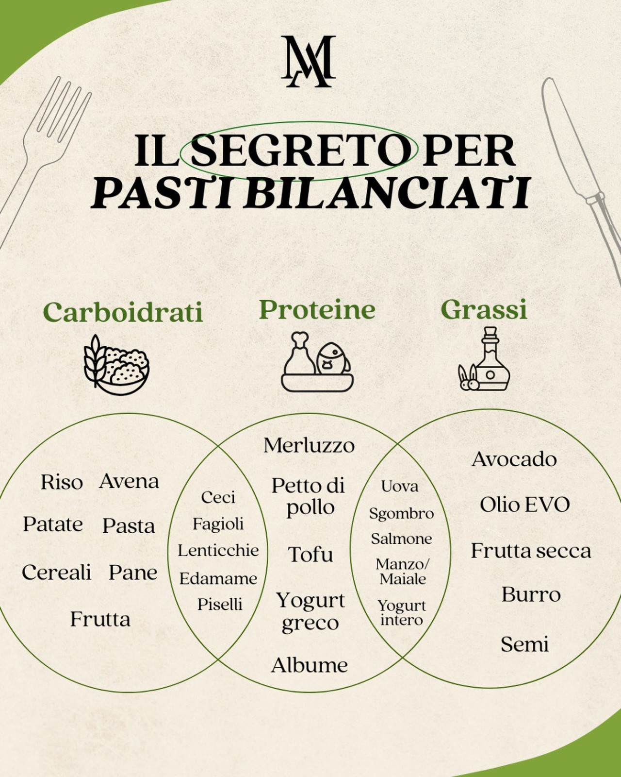 Stop ai sensi di colpa dopo aver mangiato! 🛑
Se ti capita di avere fame subito dopo i pasti o di cedere agli attacchi di fame nervosa, probabilmente il tuo piatto non è bilanciato.
Quando componi il tuo piatto con tutti i macronutrienti, succede che:
✨ Ti senti sazio più a lungo
✨ Hai energia costante
✨ Riduci la fame emotiva
✨ Non hai bisogno di spizzicare in continuazione
La formula è semplice: scegli una fonte da ogni categoria e crea il TUO piatto perfetto!
Ideale per comporre i pasti principali 😍
Non serve complicarsi la vita, serve solo il giusto equilibrio 💪
Hai domande? Scrivici in privato 📩