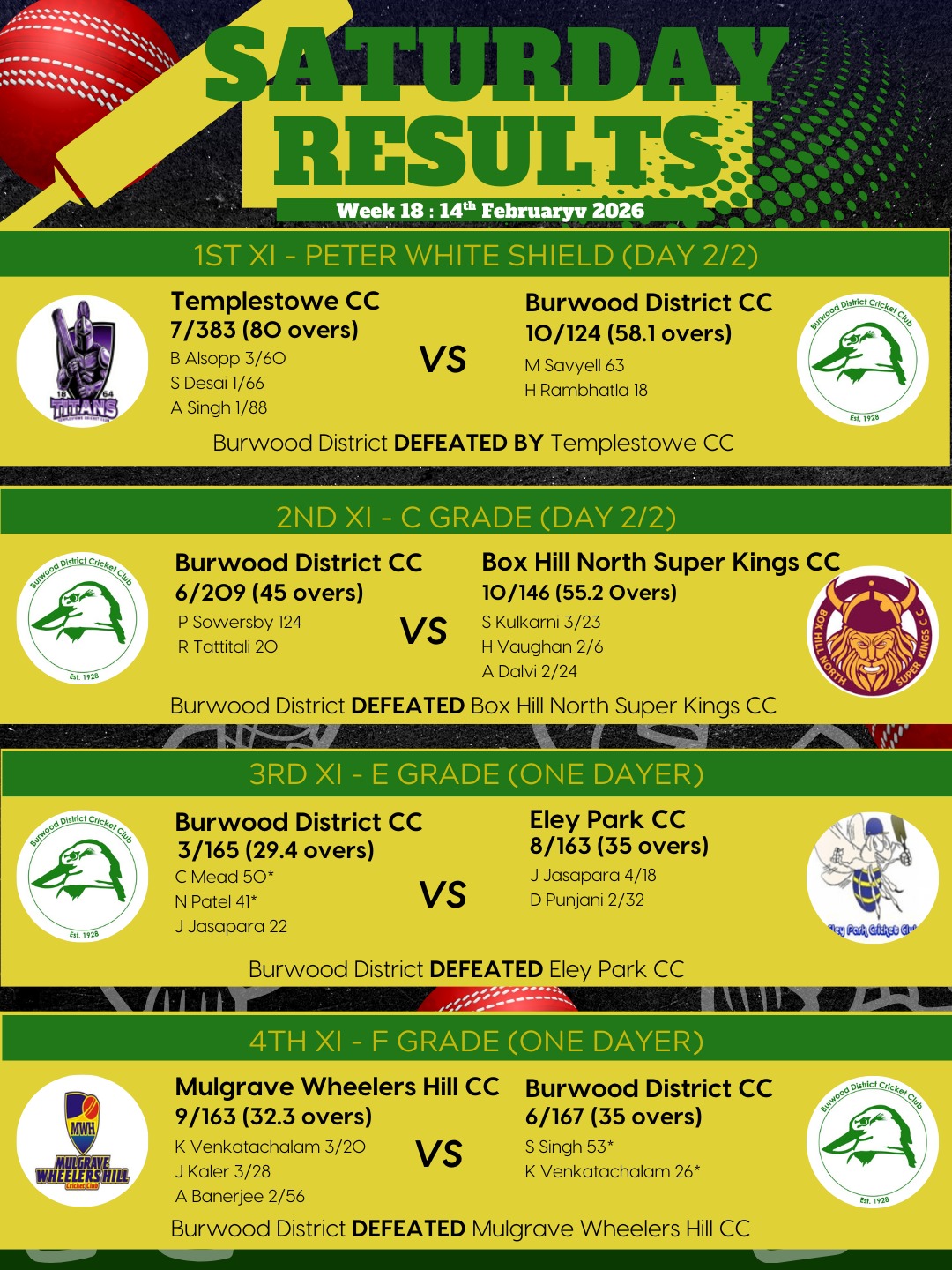 🏏 WEEKLY RESULTS | WEEK 18 💚💛
Another big weekend across the grades with some dominant performances and tight contests as the Burra Boys continue to compete hard.
🟡 1st XI – Peter White Shield
A tough outing for the 1s, with Templestowe CC securing a 259-run victory. Not the result we were after, but plenty of lessons to take forward as the group looks to respond strongly next round.
🟢 2nd XI – C Grade
A composed run chase saw BDCC defeat Box Hill North Super Kings by 4 wickets. Calm under pressure and clinical when it mattered — a strong team performance.
🟡 3rd XI – E Grade
Another dominant display from the 3s, defeating Eley Park by 7 wickets. Controlled with the ball and efficient with the bat — setting the standard once again.
🟢 4th XI – F Grade
A nail-biter that we won to Mulgrave Wheelers Hill CC by just 4 runs. A tight contest, but the 4s remain unbeaten for the season — a testament to their consistency and resilience.
We reset, we improve, and we go again.
Up the Burras 💚💛