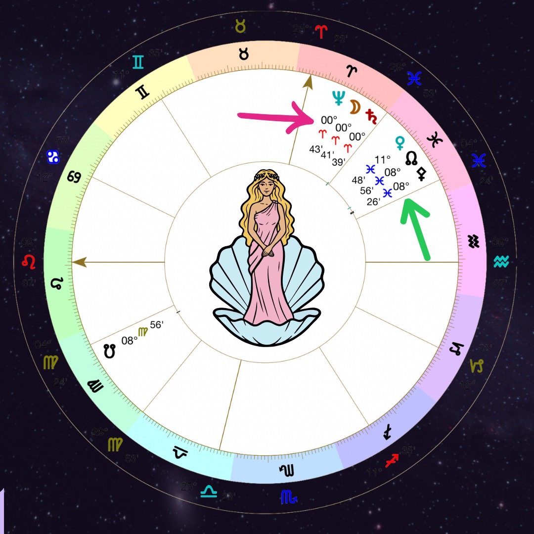 A Much Older Echo - Saturn & Neptune at 0° Aries
On February 20th, these two giants meet at the first degree of the zodiac. This conjunction touches something ancient.
The last time this occurred was over 6,000 years ago, coinciding with the end of the Matriarchal era and the beginning of the Bronze Age Patriarchy, when humanity moved through profound shifts in consciousness and societal structures.
Now, at the ignition point of the zodiac, we arrive at another threshold of collective beginnings, a seeding point for a new era of humanity.
0° Aries speaks of emergence, not just new systems, but a new way of being.
A few hours before (chart shown), the Moon, symbol of the feminine principles, arrives first, as if the feminine is making itself present and included in the birth of this new cycle. It imprints the moment with intuition, embodiment, ancestral memory and fierce presence.
The Sabian Symbol for this degree says it all:
“A woman rises from the ocean; a seal embraces her.”
This is not about women vs. men.
It’s about the return of a different intelligence: one that listens, includes, integrates, senses, and honors the wisdom of nature and the heart.
A new humanity begins to take shape, where strength and sensitivity coexist, and leadership becomes more conscious and inclusive.
At the same time, the North Node, symbolizing the evolutionary path forward for humanity, is held within a powerful feminine embrace.
Venus guides the heart toward a more relational and conscious future, while Pallas Athena brings wisdom, vision, and intelligent action. As old structures dissolve, a new frequency begins to emerge.
From the Solar Eclipse to the exact meeting of Saturn Neptune, we move through a sacred passage. Slow down. Stay present. Work consciously with fire and water, intention & release.
We don’t need all the answers right now.
Just the courage to begin.